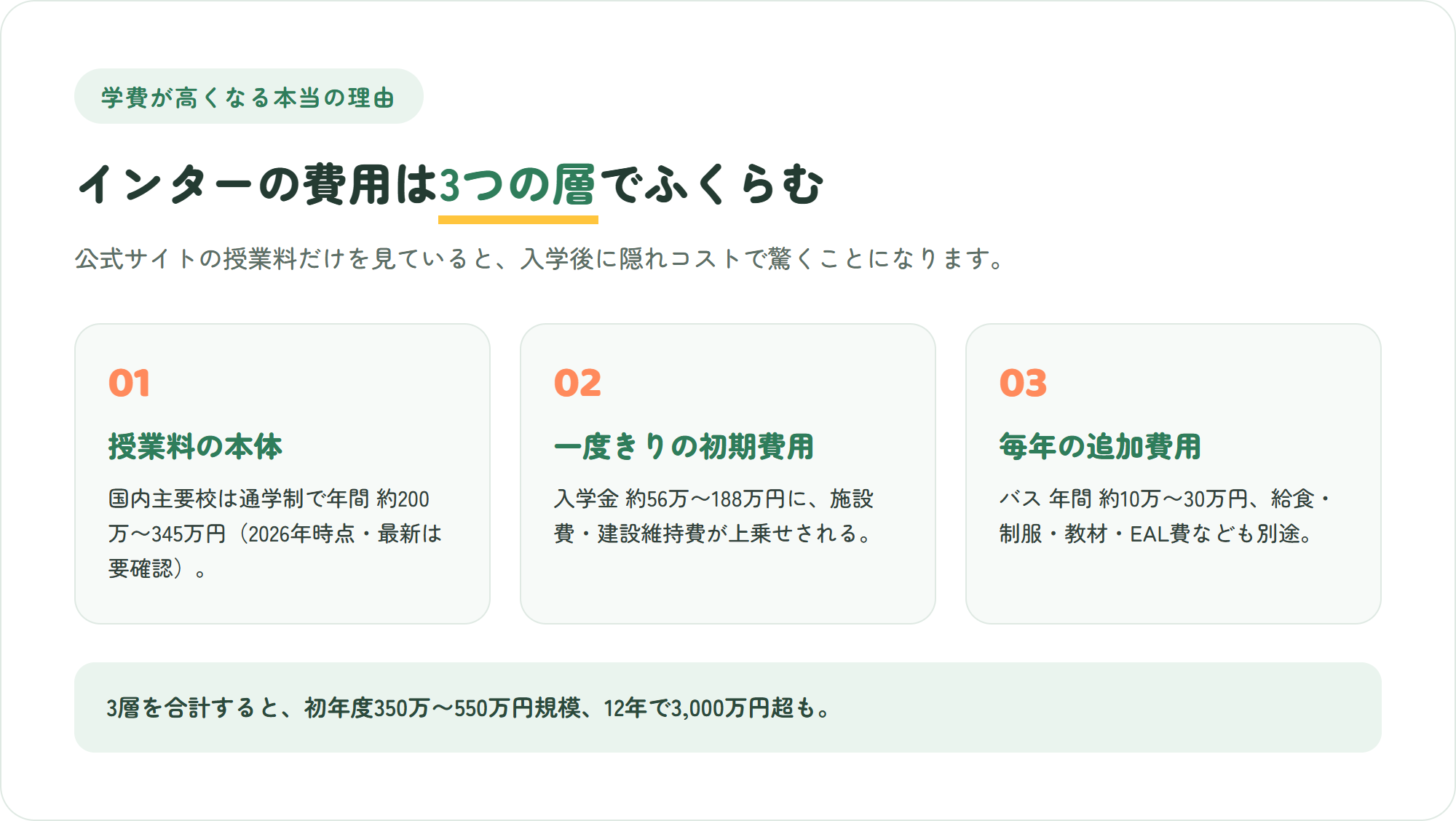 インターの学費が高くなる3つの層(授業料本体・入学金や施設費などの初期費用・バスや給食などの毎年の追加費用)を示した図解