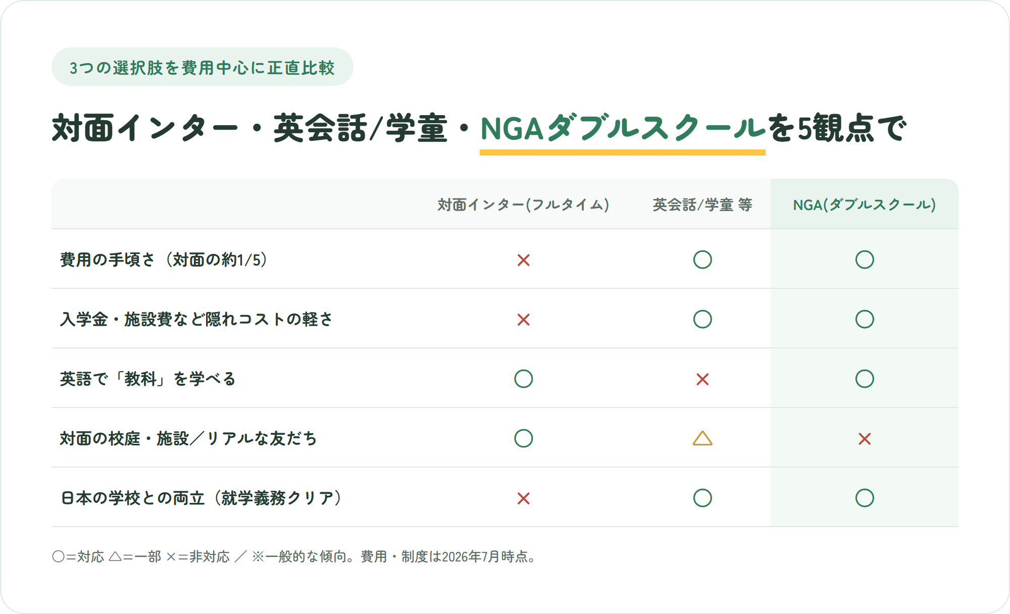 対面インター・英会話や学童・NGAダブルスクールを費用や就学義務など5観点で比較した表。NGAは対面の校庭がバツ