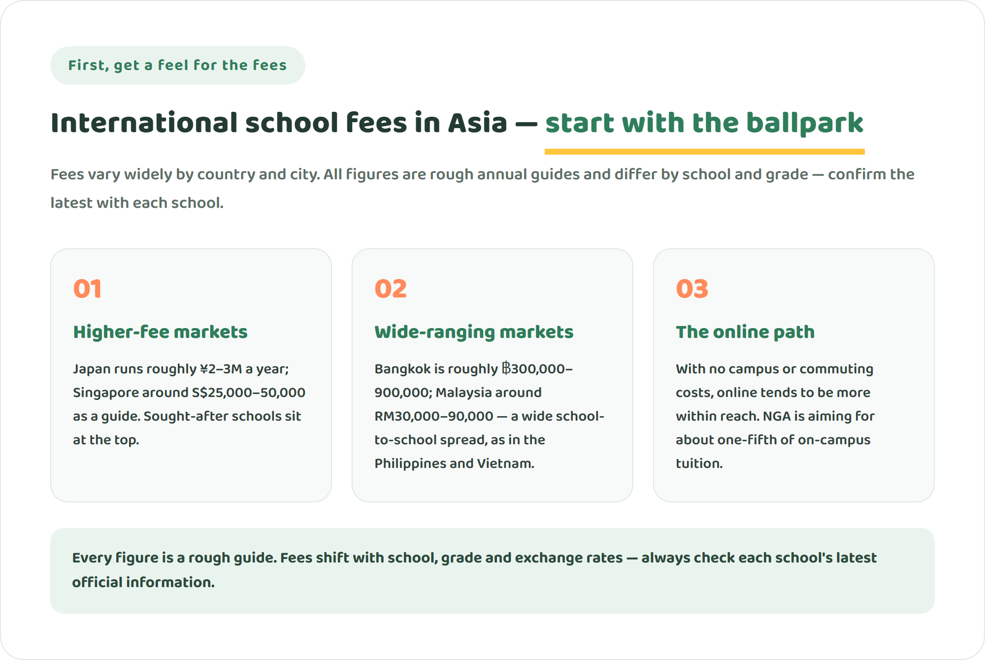 Diagram of the ballpark for international school fees in Asia — higher-fee markets, wide-ranging markets, and the online path (figures are rough annual guides)