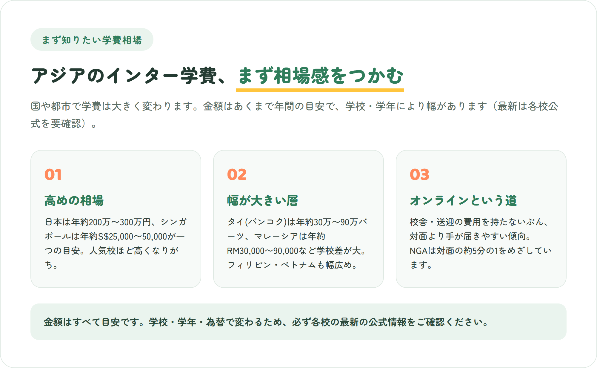 アジア各国のインターナショナルスクール学費の相場感を、高めの相場・幅が大きい層・オンラインという道の3つでまとめた図（金額は年間の目安）