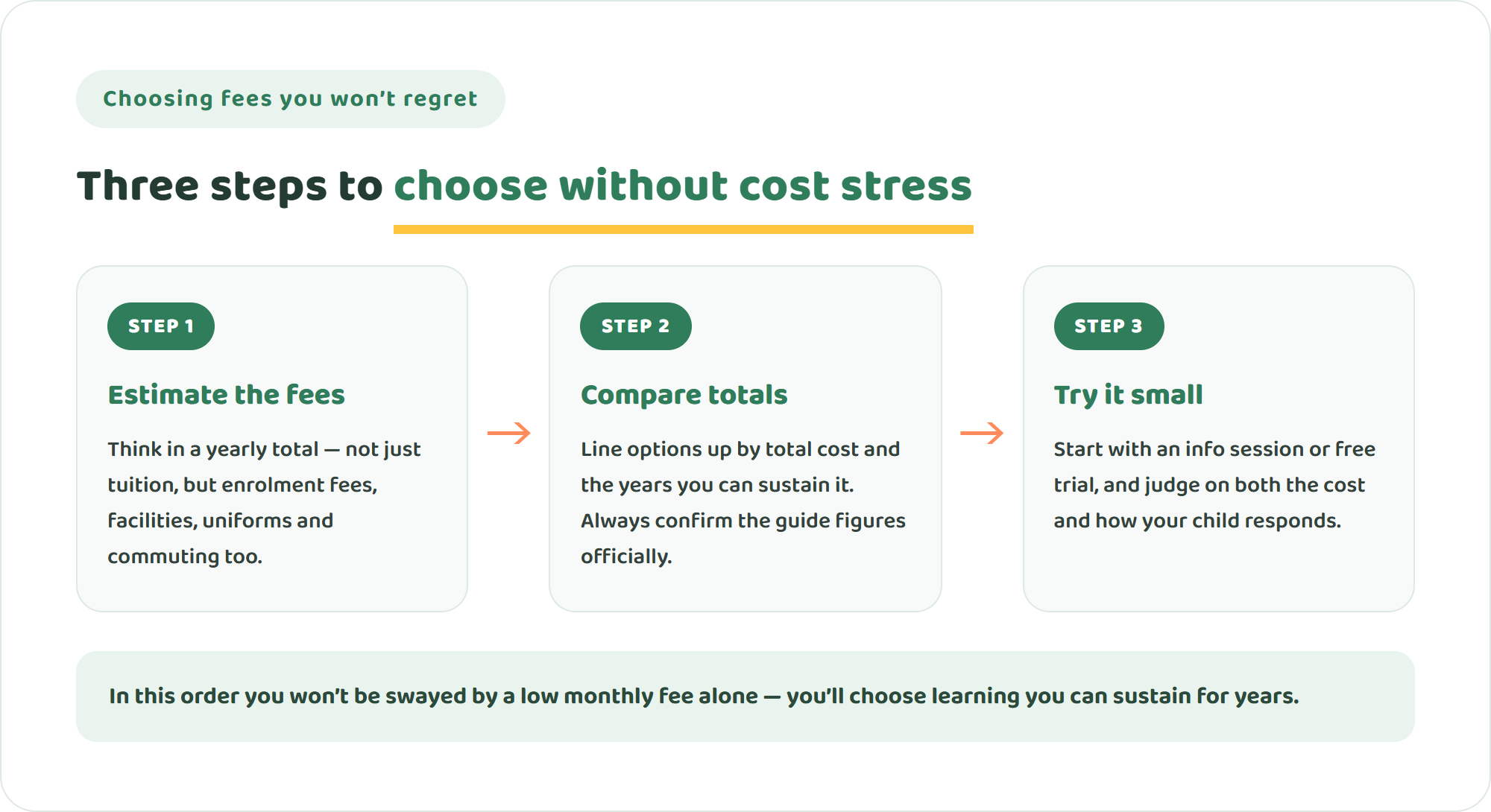 Three-step diagram for international school fees you won’t regret — estimate the fees, compare totals, and try it small