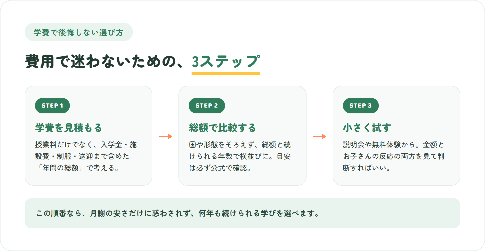 インターナショナルスクールの学費で後悔しないための、学費を見積もる・総額で比較する・小さく試すという3ステップの図