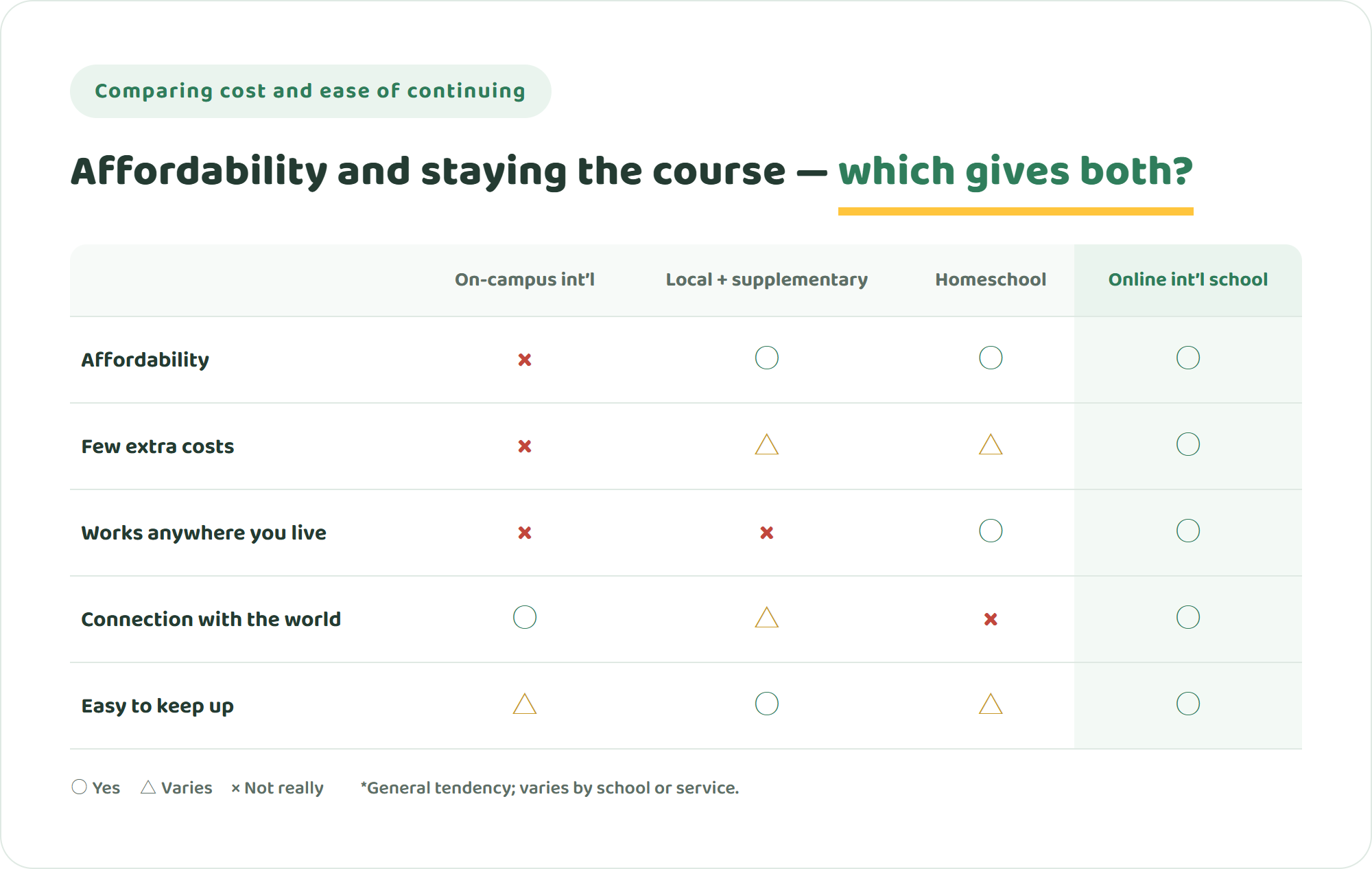 Comparison table of on-campus international, local school plus supplementary, homeschooling and an online international school across five points such as affordability and ease of continuing