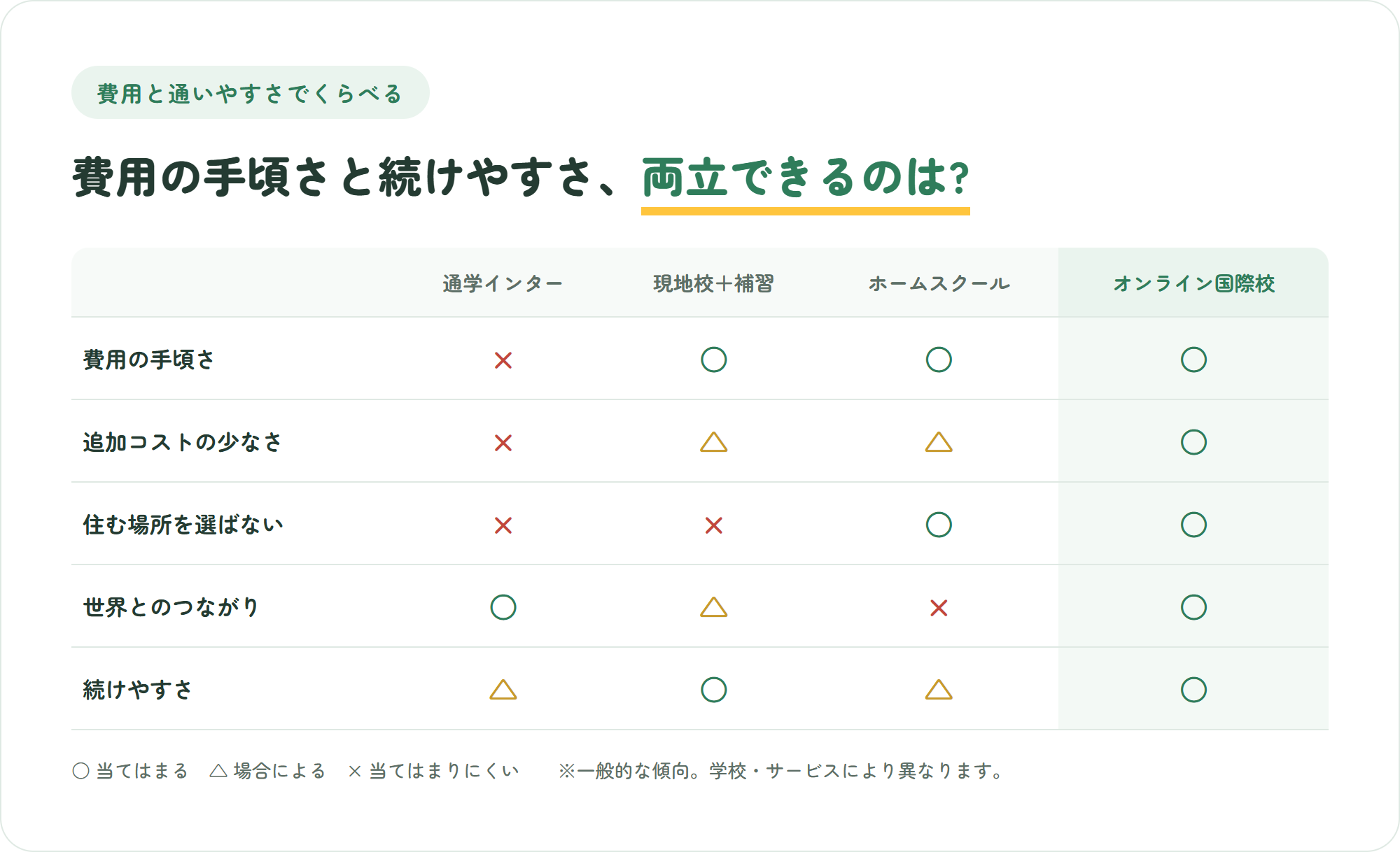 通学インター・現地校＋補習・ホームスクール・オンライン国際校の4つを、費用の手頃さや続けやすさなど5つの観点で比較した表