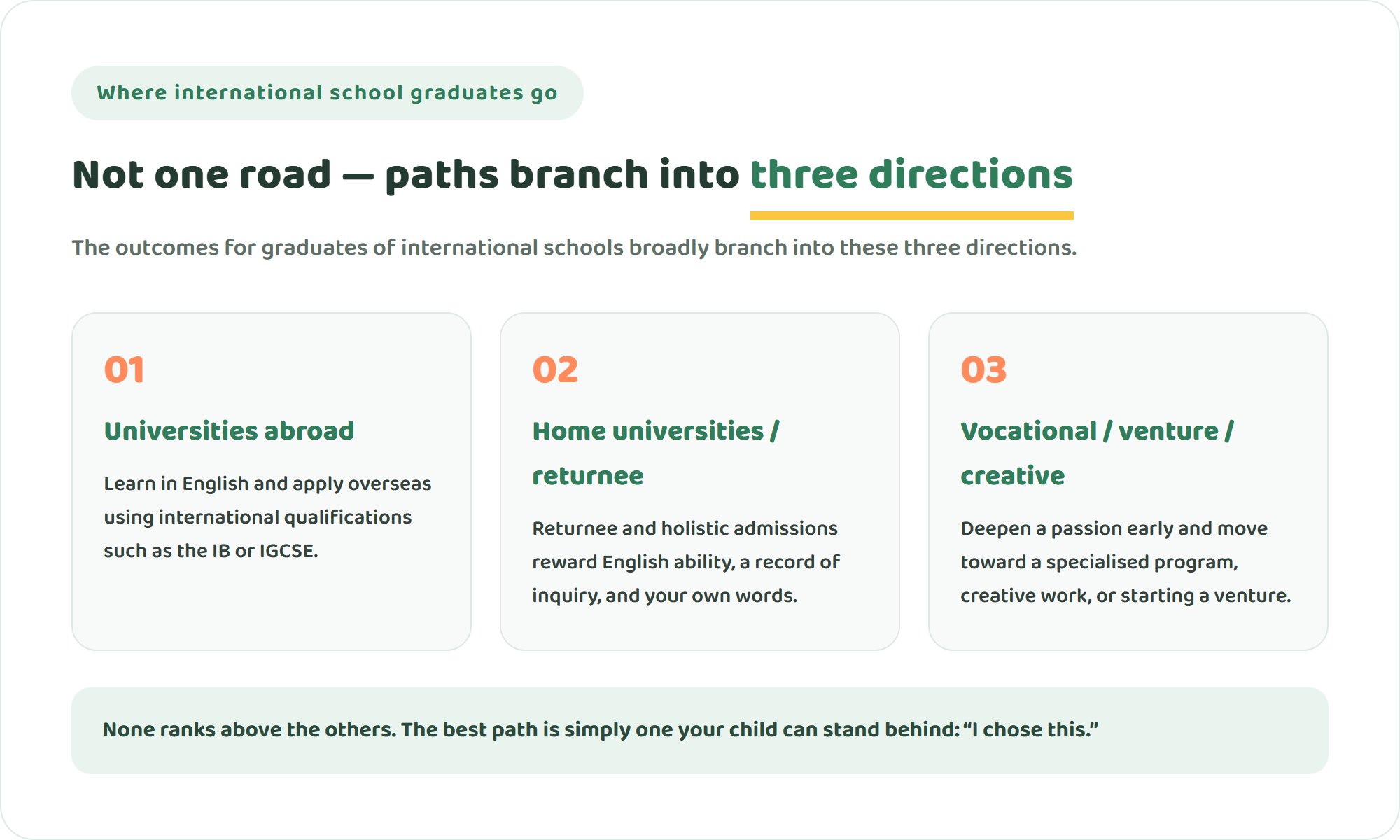Diagram showing that international school graduates branch into three directions — universities abroad, home-country universities via returnee and holistic admissions, and vocational, entrepreneurial or creative paths
