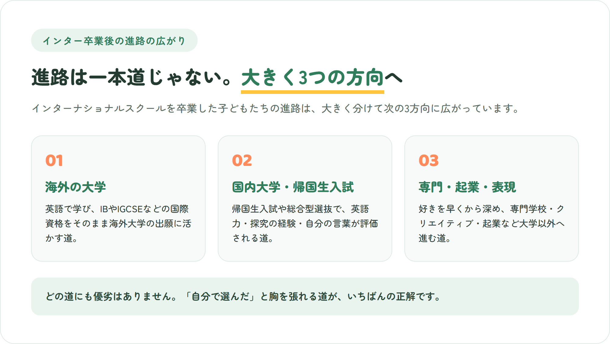 インターナショナルスクールを卒業した子の進路が、海外大学・国内大学の帰国生入試や総合型選抜・専門や起業や表現者という3方向に広がることを示した図