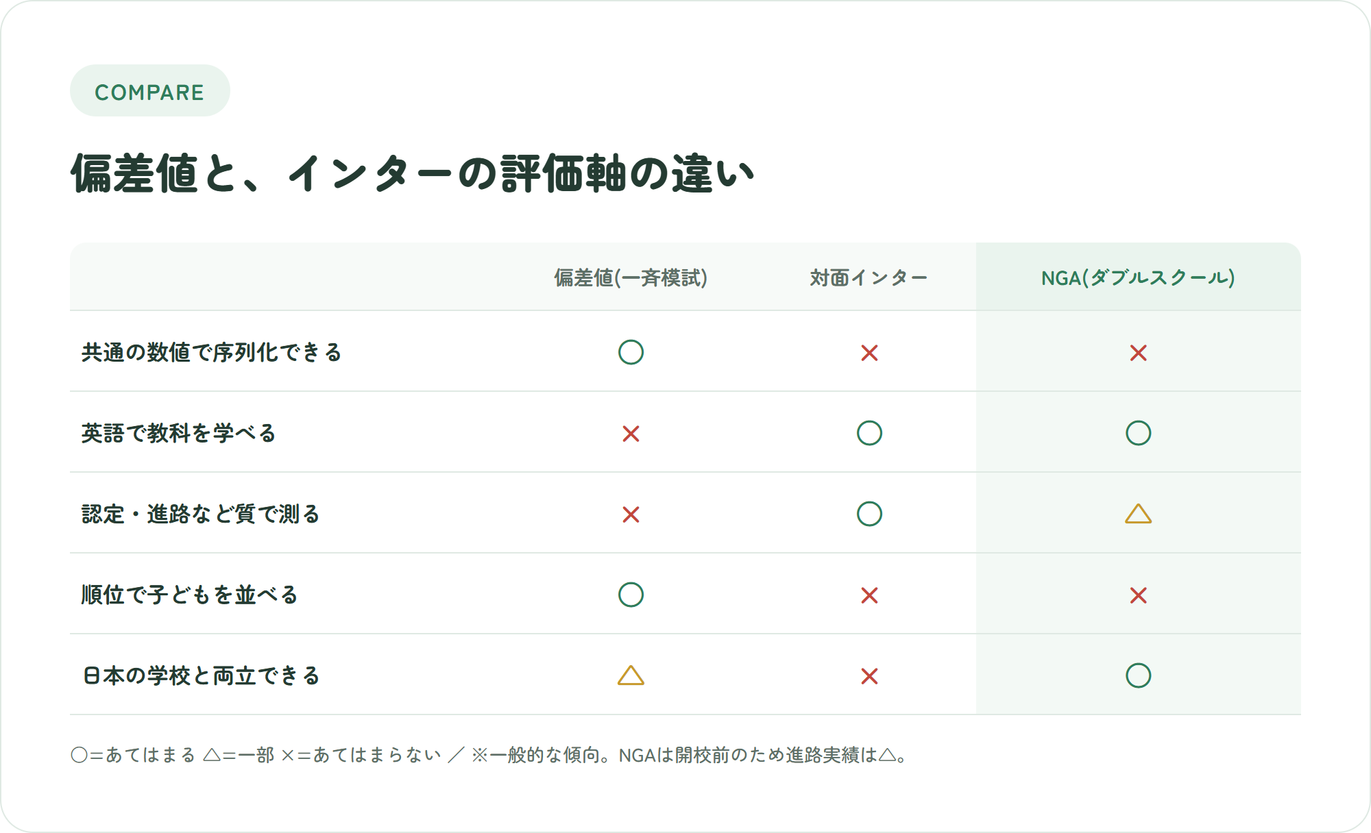 偏差値・対面インター・NGAの評価軸を比較した表。数値での序列化、英語で教科を学べるか、順位で並べるかなどを○△×で示す。