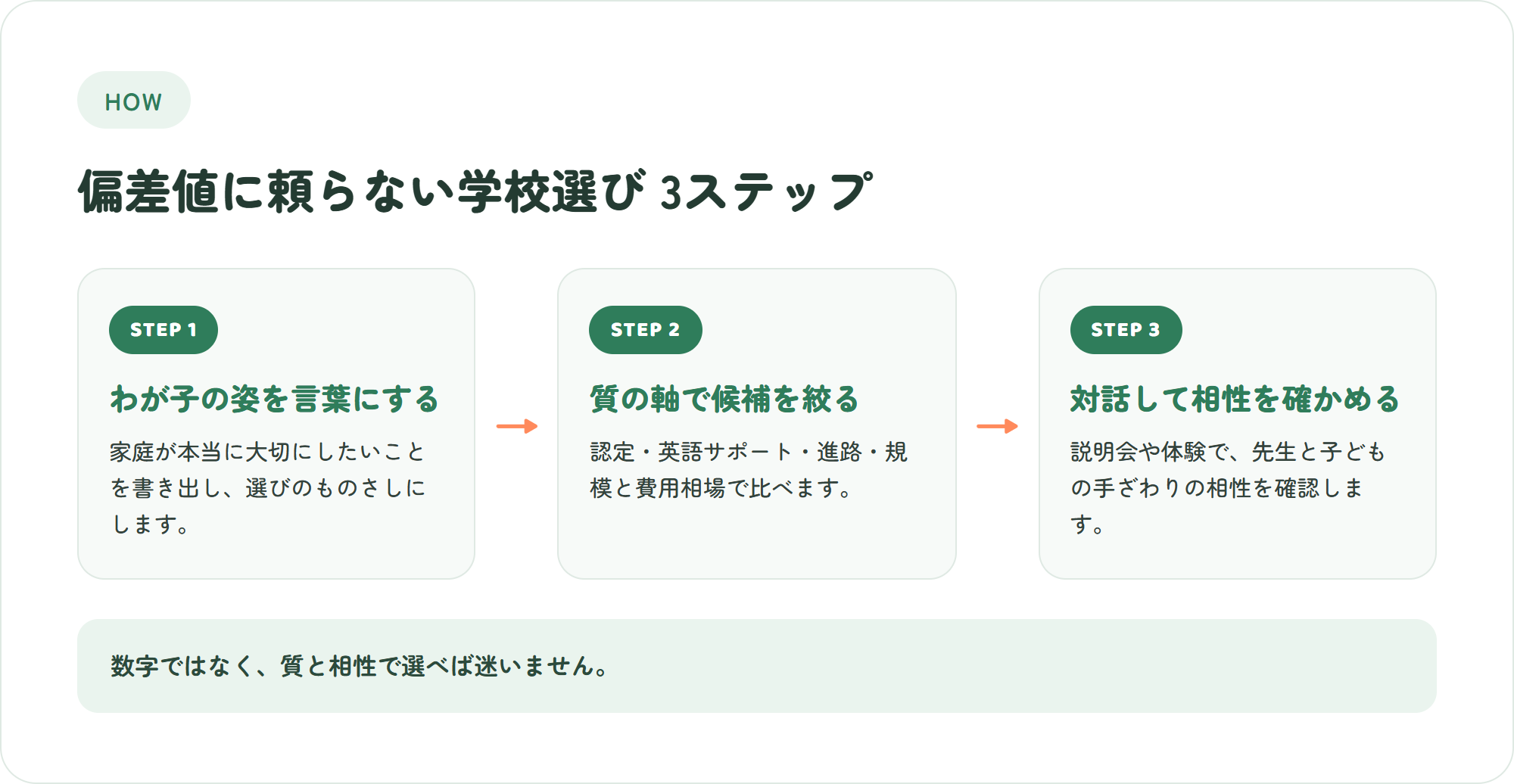 偏差値に頼らない学校選びの3ステップを示した図解。子どもの姿を言葉にする、質の軸で候補を絞る、対話して相性を確かめる。