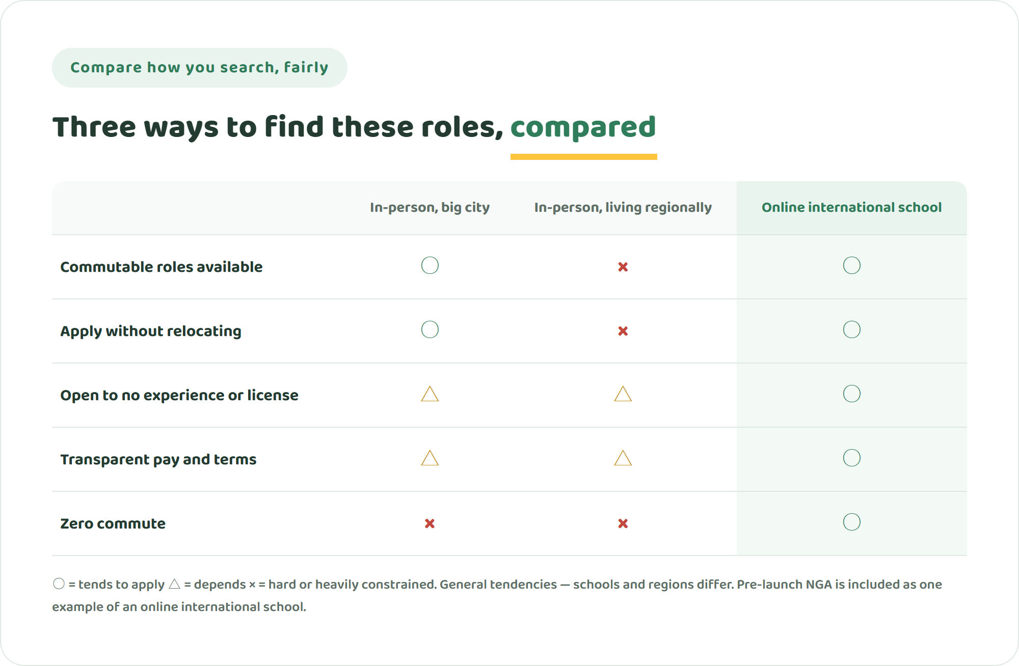 Comparison table of three ways to find international school roles — in-person in a big city, in-person while living regionally, and an online international school — across commutable roles, applying without relocating, openness to no experience or license, transparent terms, and zero commute
