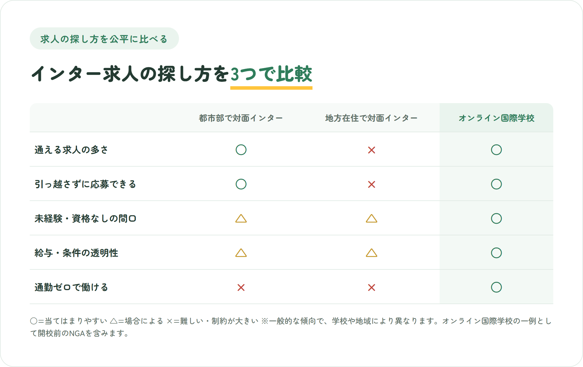 都市部で対面インター・地方在住で対面インター・オンライン国際学校の3つの探し方を、通える求人の多さ・引っ越さずに応募・未経験や資格なしの間口・給与の透明性・通勤ゼロの5観点で比較した表