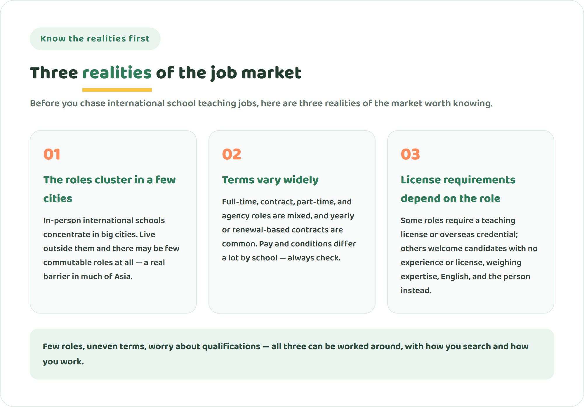 Three cards laying out three realities of international school teaching jobs: roles cluster in a few cities, terms vary widely, and license requirements depend on the role