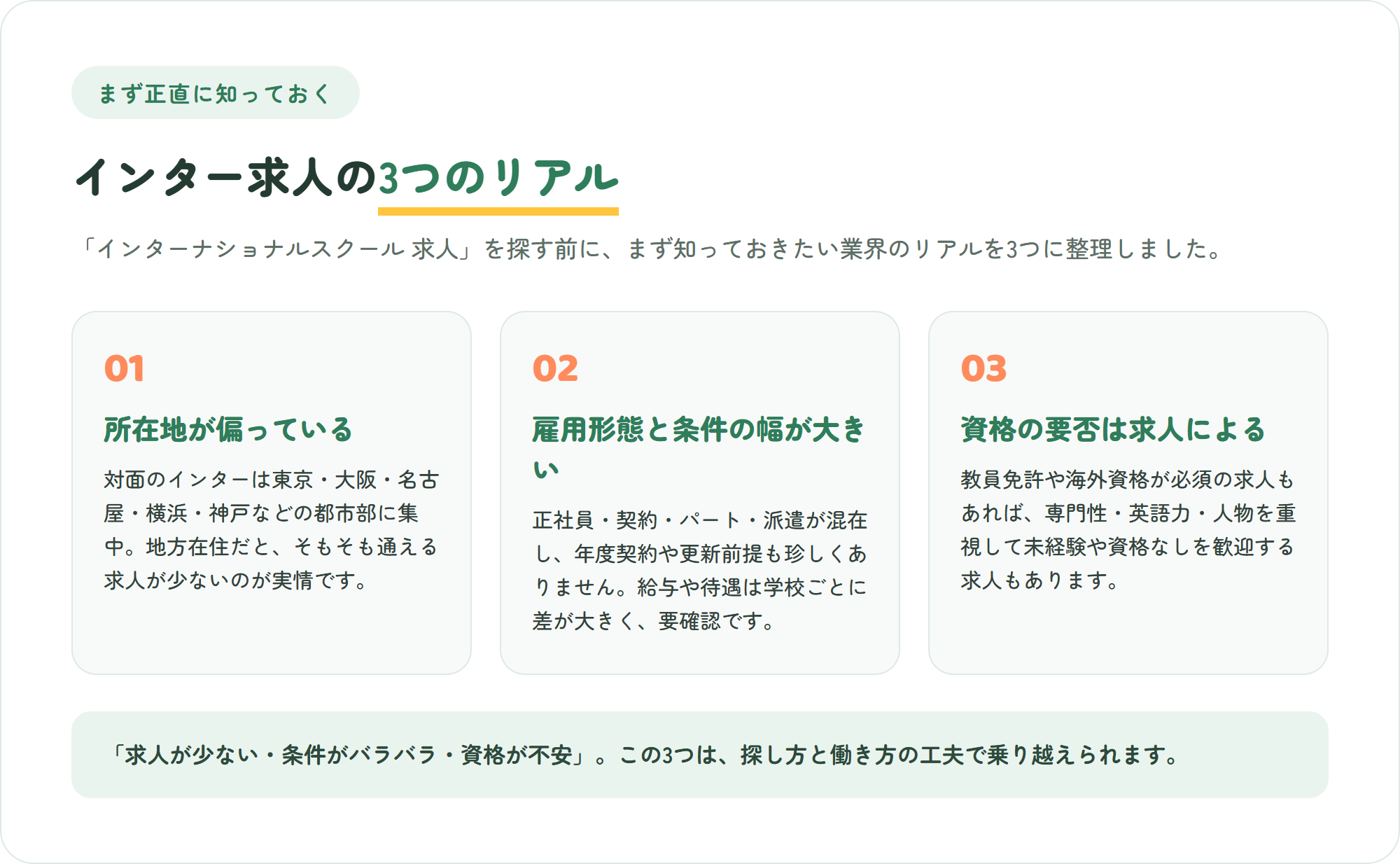 インターナショナルスクールの求人の3つのリアルを3枚のカードで整理した図。所在地が都市部に偏る・雇用形態と条件の幅が大きい・資格の要否は求人による