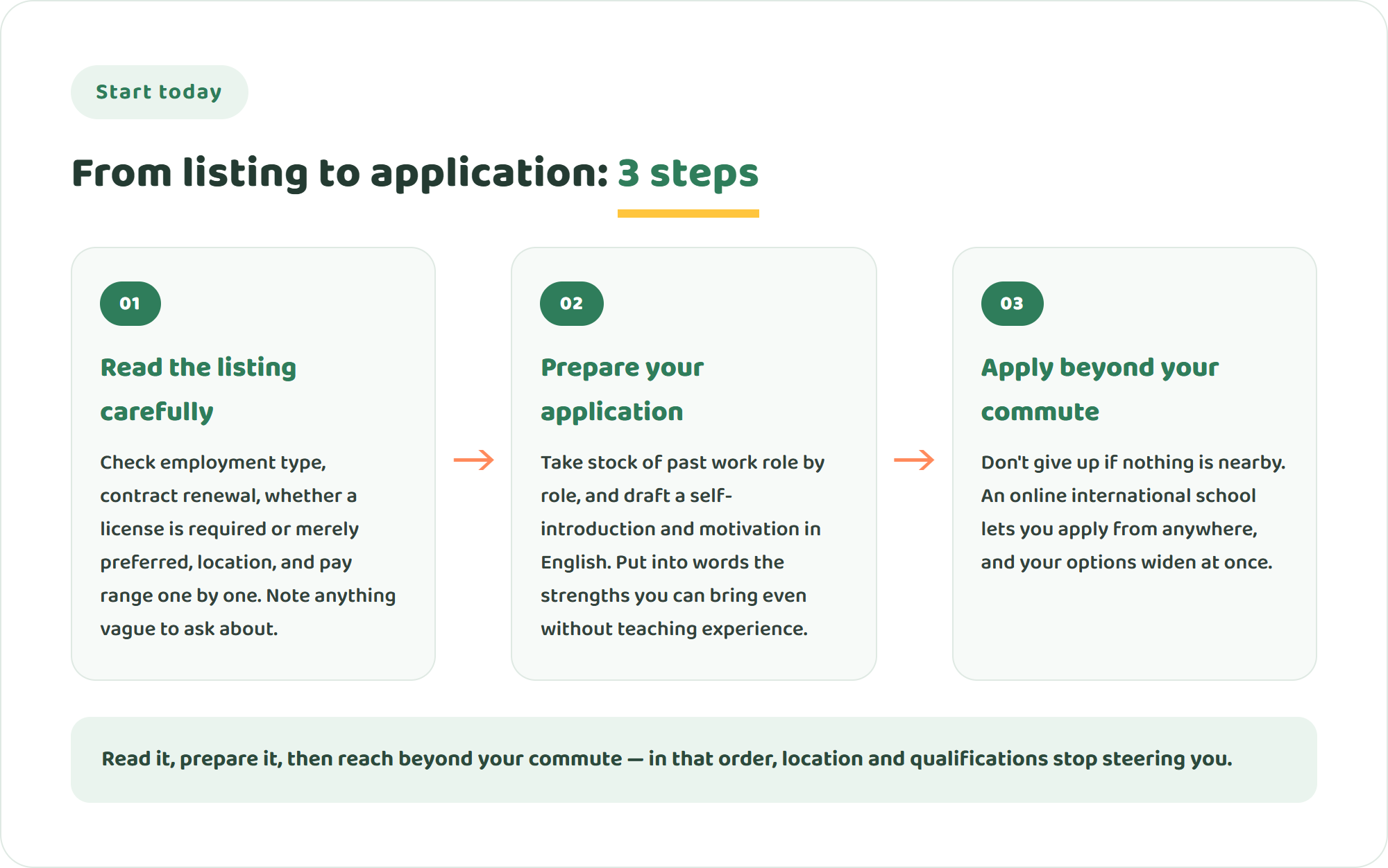 Infographic of three steps to applying for an international school role: read the listing carefully, prepare your application, and apply beyond your commute