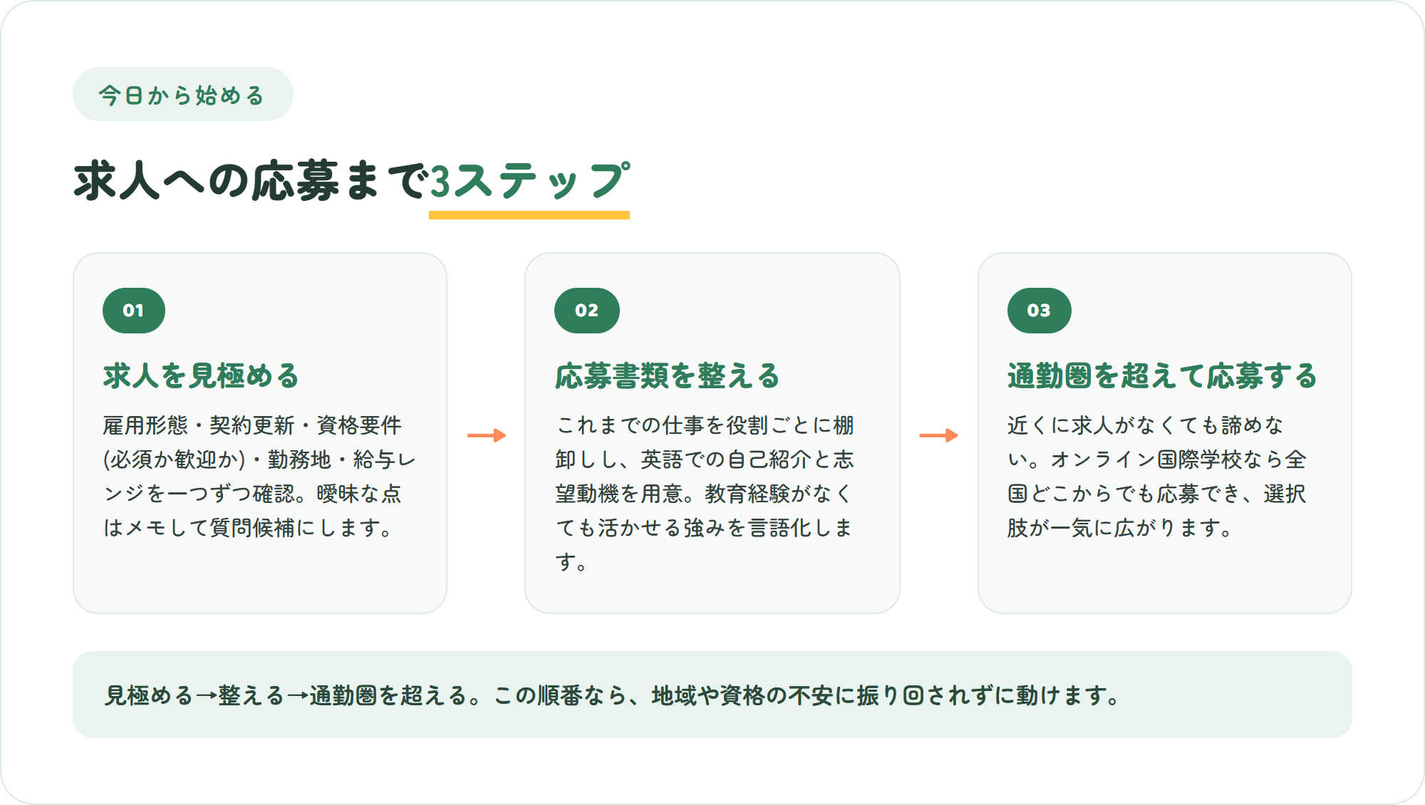 インターの求人に応募するまでの3ステップの図。求人を見極める・応募書類を整える・通勤圏を超えて応募する