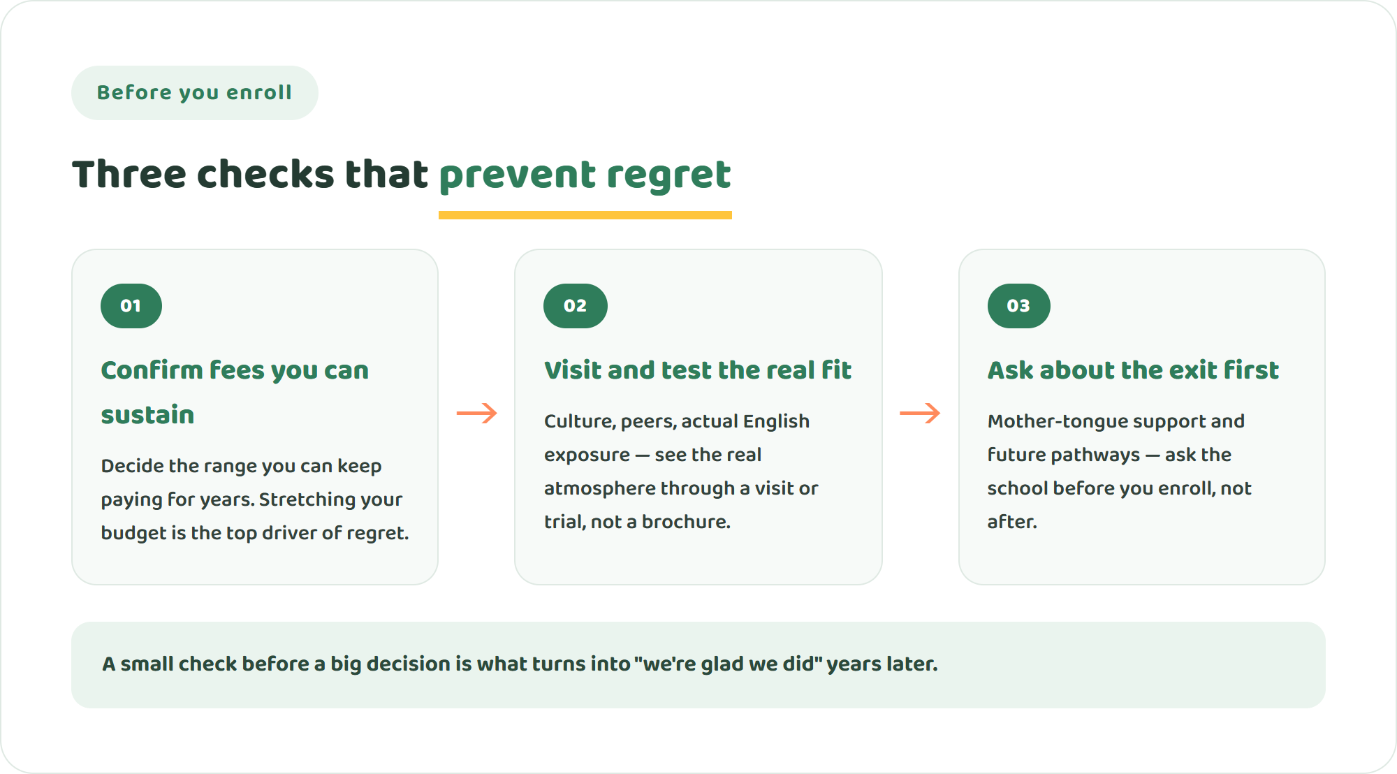 Infographic of three checks to make before enrolling in an international school: confirm fees you can sustain, visit and test the real fit, and ask about the exit first