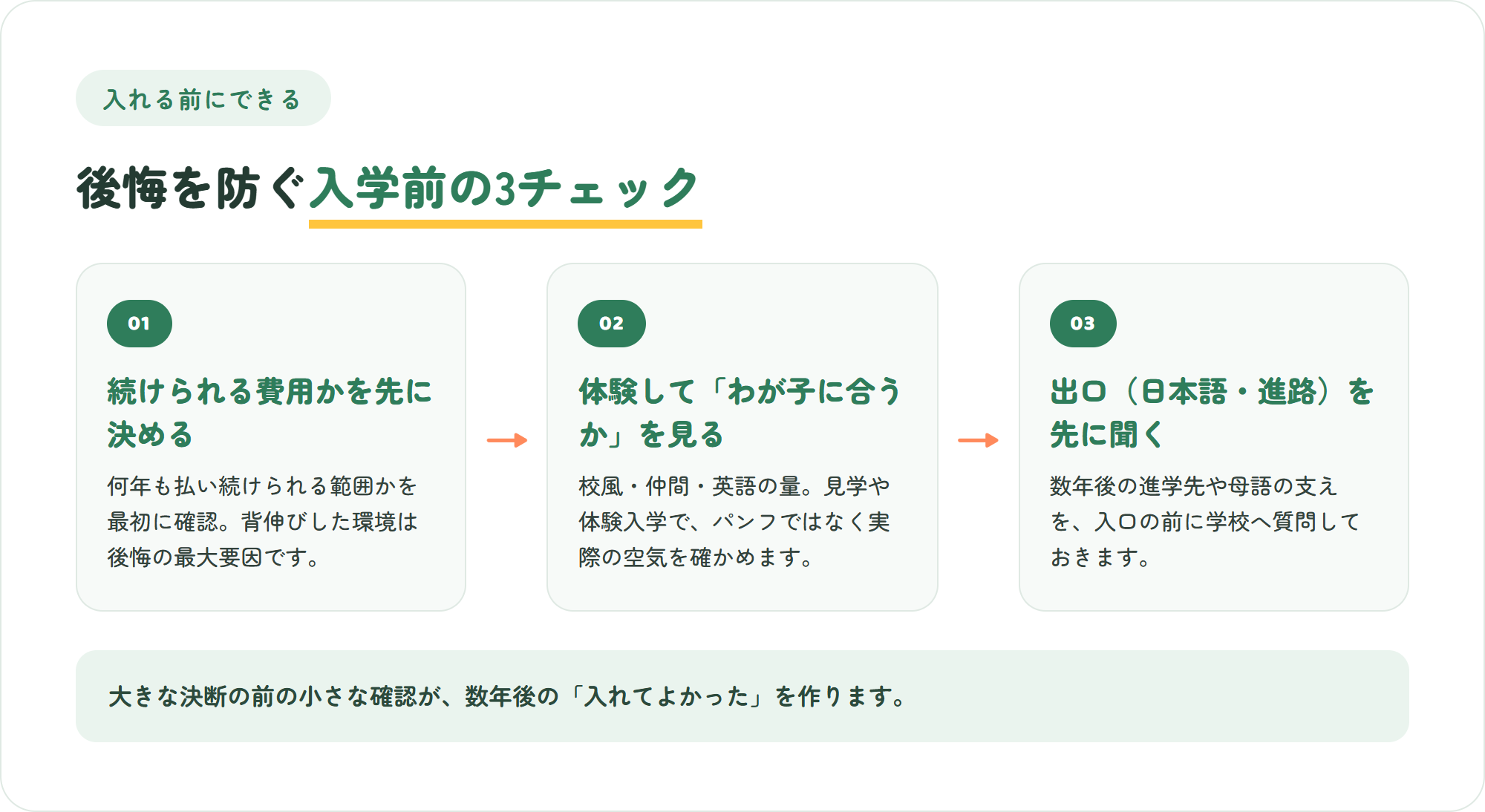 インターナショナルスクールで後悔しないための入学前の3チェックの図。続けられる費用かを先に決める・体験してわが子に合うか見る・出口を先に聞く