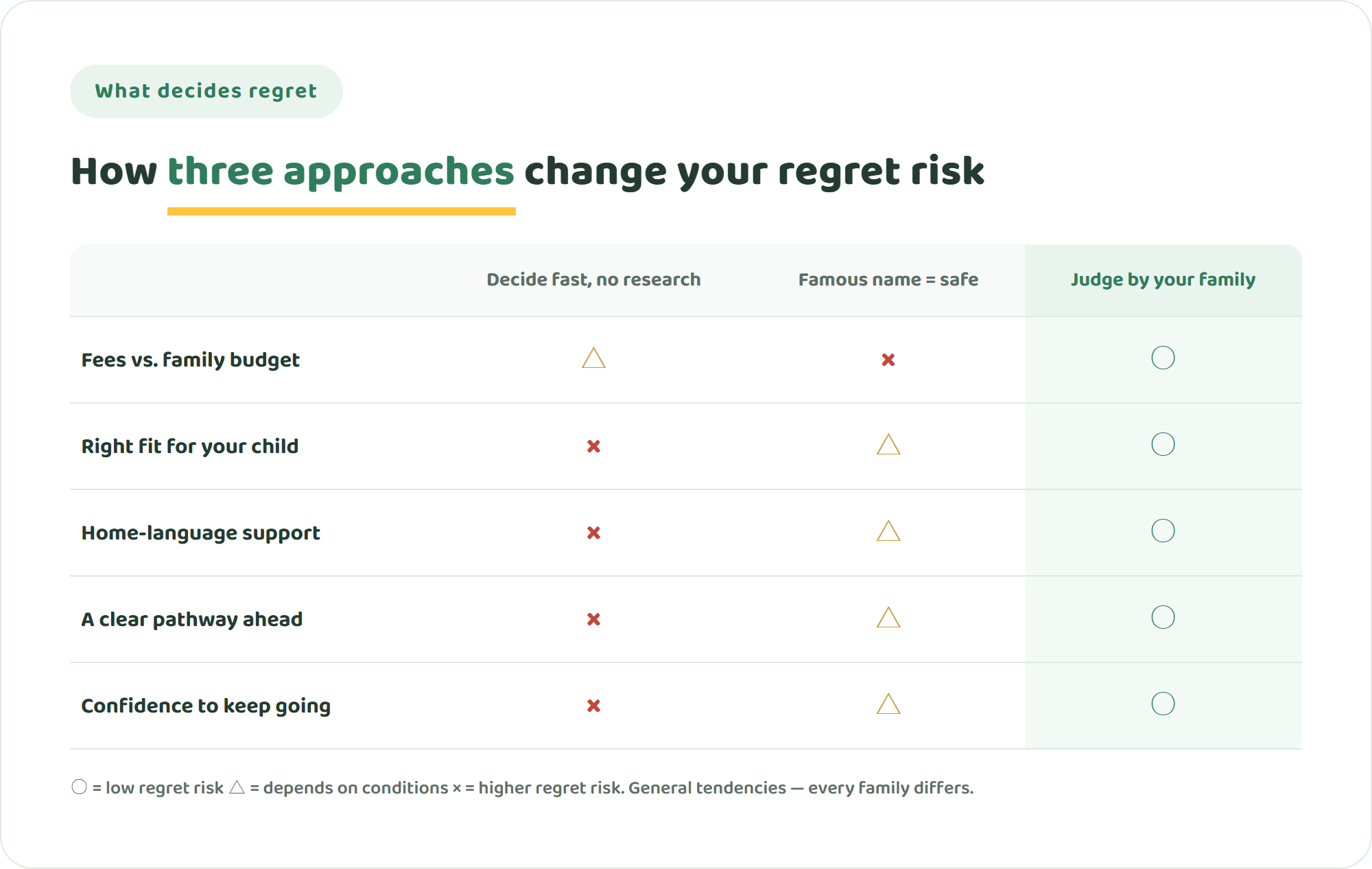 Comparison table of three ways to choose a school — deciding fast without research, trusting a famous name, and judging by your own family — across fees versus budget, fit for the child, home-language support, pathway, and confidence to keep going