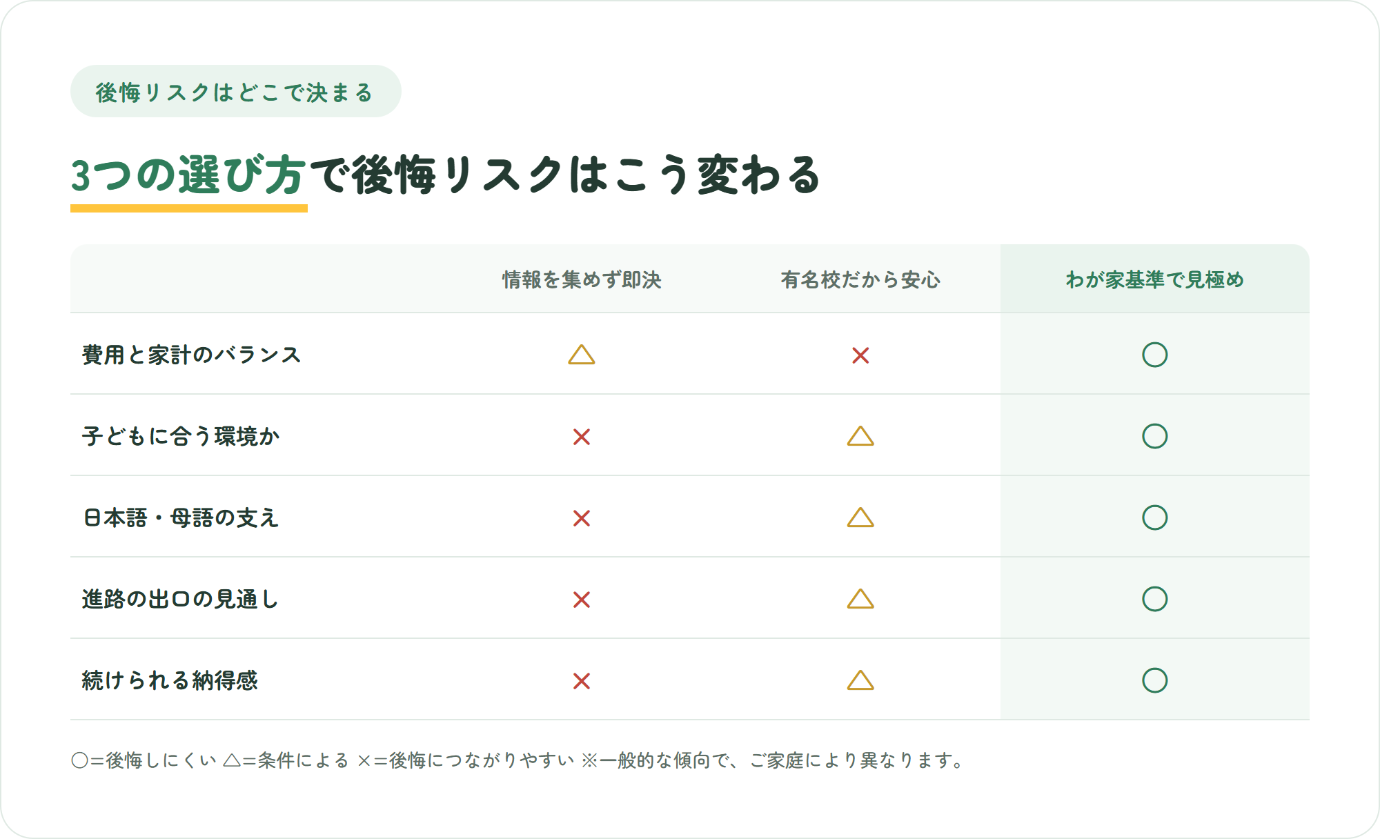 情報を集めず即決・有名校だから安心・わが家基準で見極めの3つの選び方を、費用・環境・母語の支え・進路・納得感の5観点で比較し後悔リスクを示した表