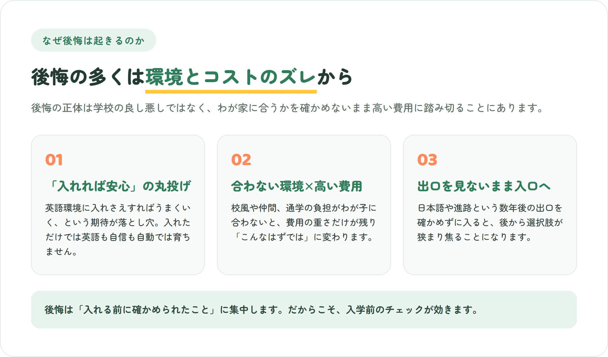 インターナショナルスクールで後悔が起きる3つの構造を示した図。入れれば安心という丸投げ・合わない環境と高い費用・出口を見ないまま入口へ