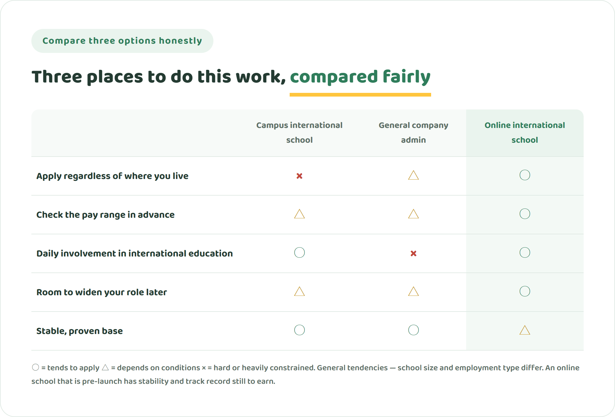 Comparison table of three options — administrative jobs at a campus international school, administrative jobs at a general company, and operations roles at an online international school — across applying regardless of where you live, knowing the pay range in advance, daily involvement in international education, room to widen your role later, and a stable proven base