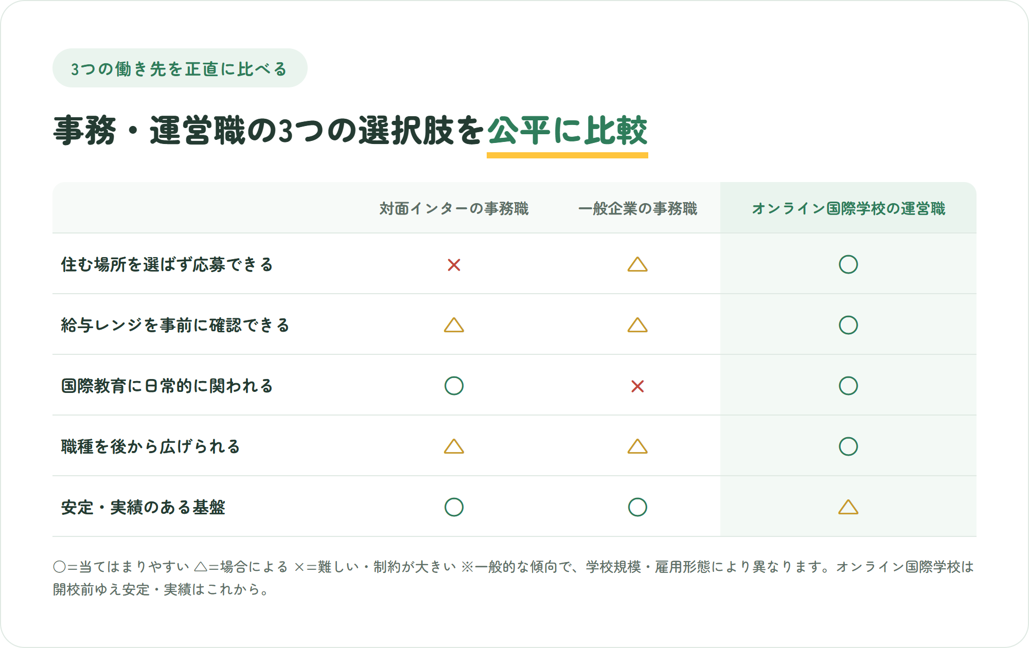 対面インターナショナルスクールの事務職・一般企業の事務職・オンライン国際学校の運営職の3つを、住む場所を選ばず応募できる・給与レンジが事前に分かる・国際教育に日常的に関われる・職種を後から広げられる・安定した実績のある基盤の5観点で比較した表