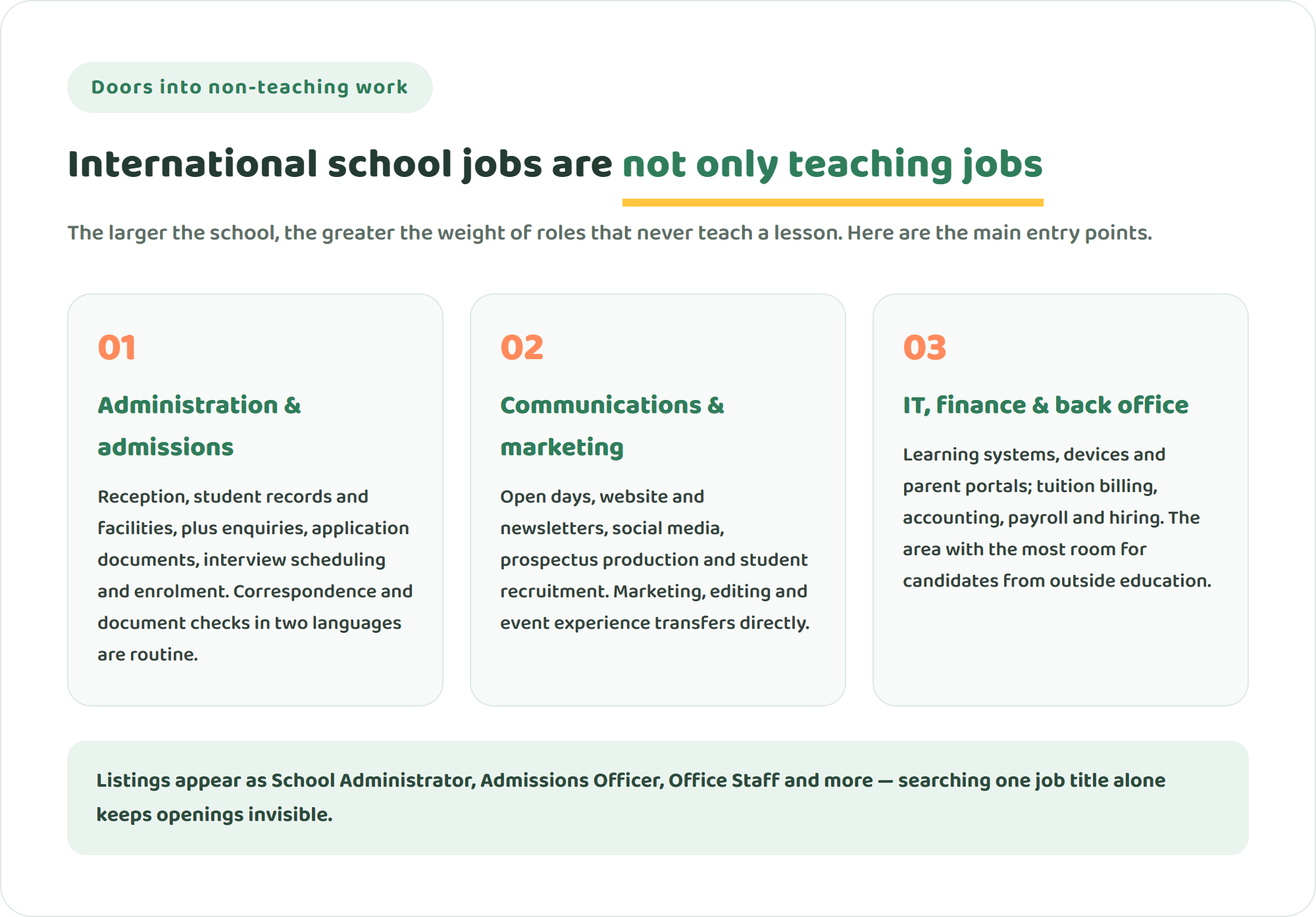 Three cards laying out the main non-teaching entry points at an international school: office administration and admissions, communications and marketing, and IT, finance and back office