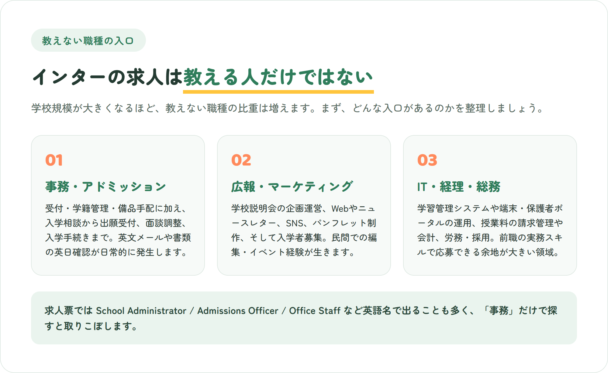 インターナショナルスクールで教えない職種の3つの入口を3枚のカードで整理した図。事務・アドミッション、広報・マーケティング、IT・経理・総務のそれぞれの職務内容