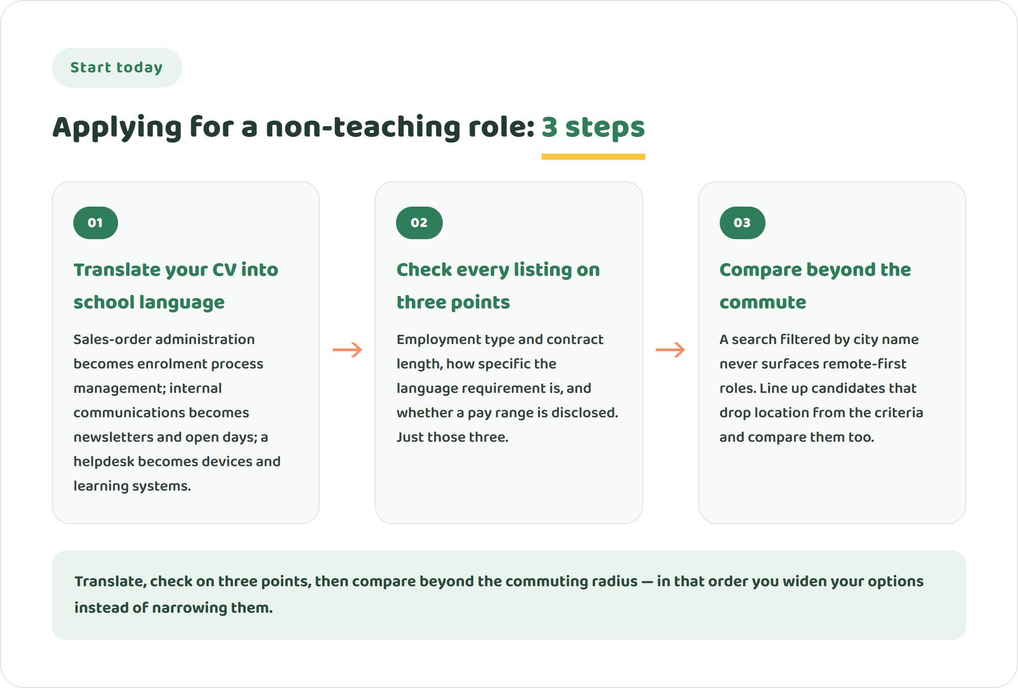 Infographic of three steps to applying for a non-teaching international school role: translate your CV into school language, check every listing on three points, and compare options that are not limited by a commuting radius