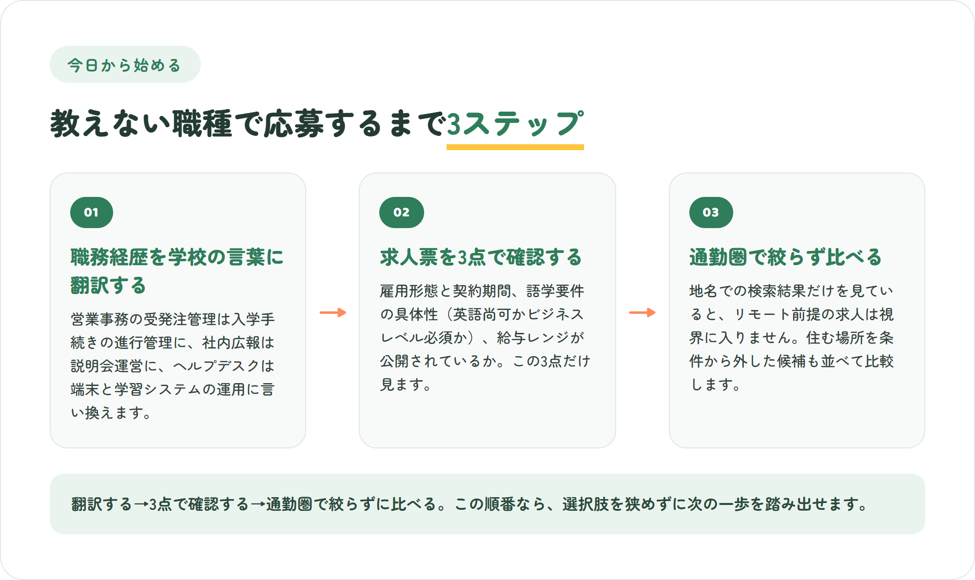 インターナショナルスクールの事務・運営職に応募するまでの3ステップの図。職務経歴を学校の言葉に翻訳する・求人票を3点で確認する・通勤圏で絞らない選択肢も並べて比べる