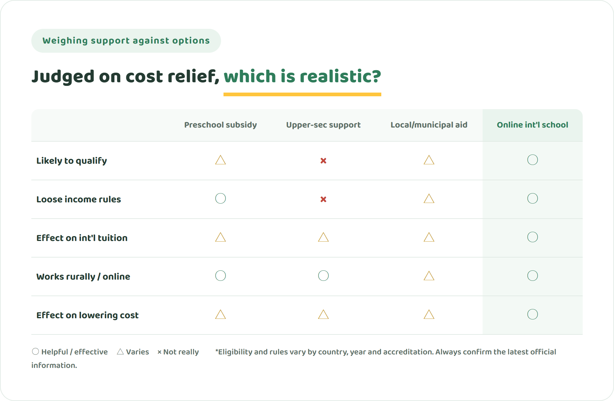 Comparison table of preschool subsidy, upper-secondary support, local-government aid and an online international school across five points such as likelihood of qualifying and effect on lowering cost