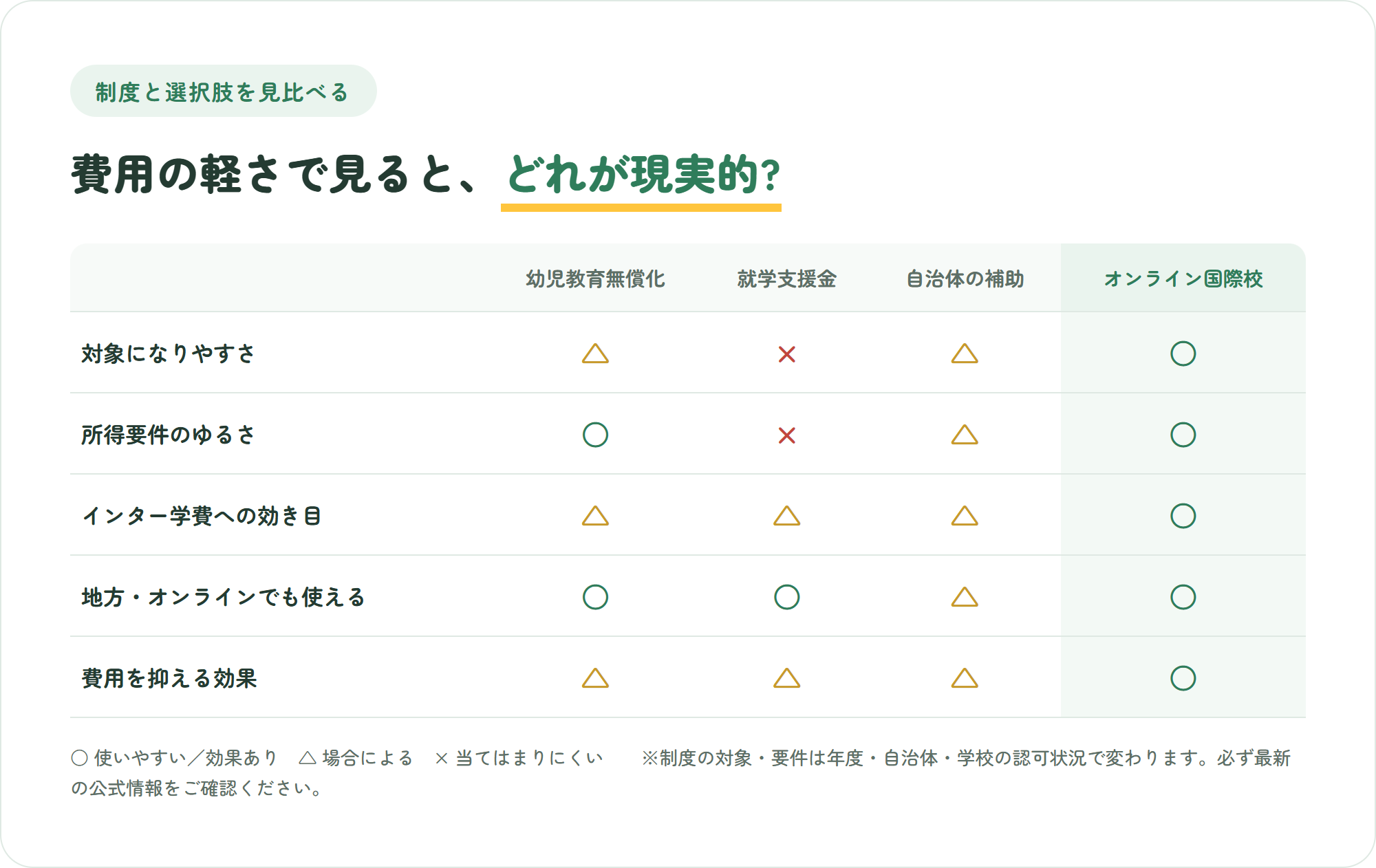 幼児教育無償化・就学支援金・自治体の補助・オンライン国際校の4つを、対象になりやすさや費用を抑える効果など5つの観点で比較した表