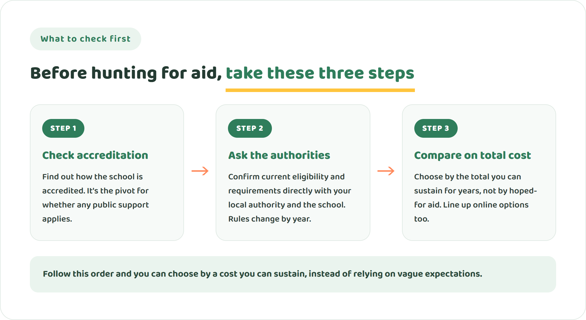 Three-step diagram to follow before hunting for international school aid — check accreditation, ask the authorities, and compare on total cost