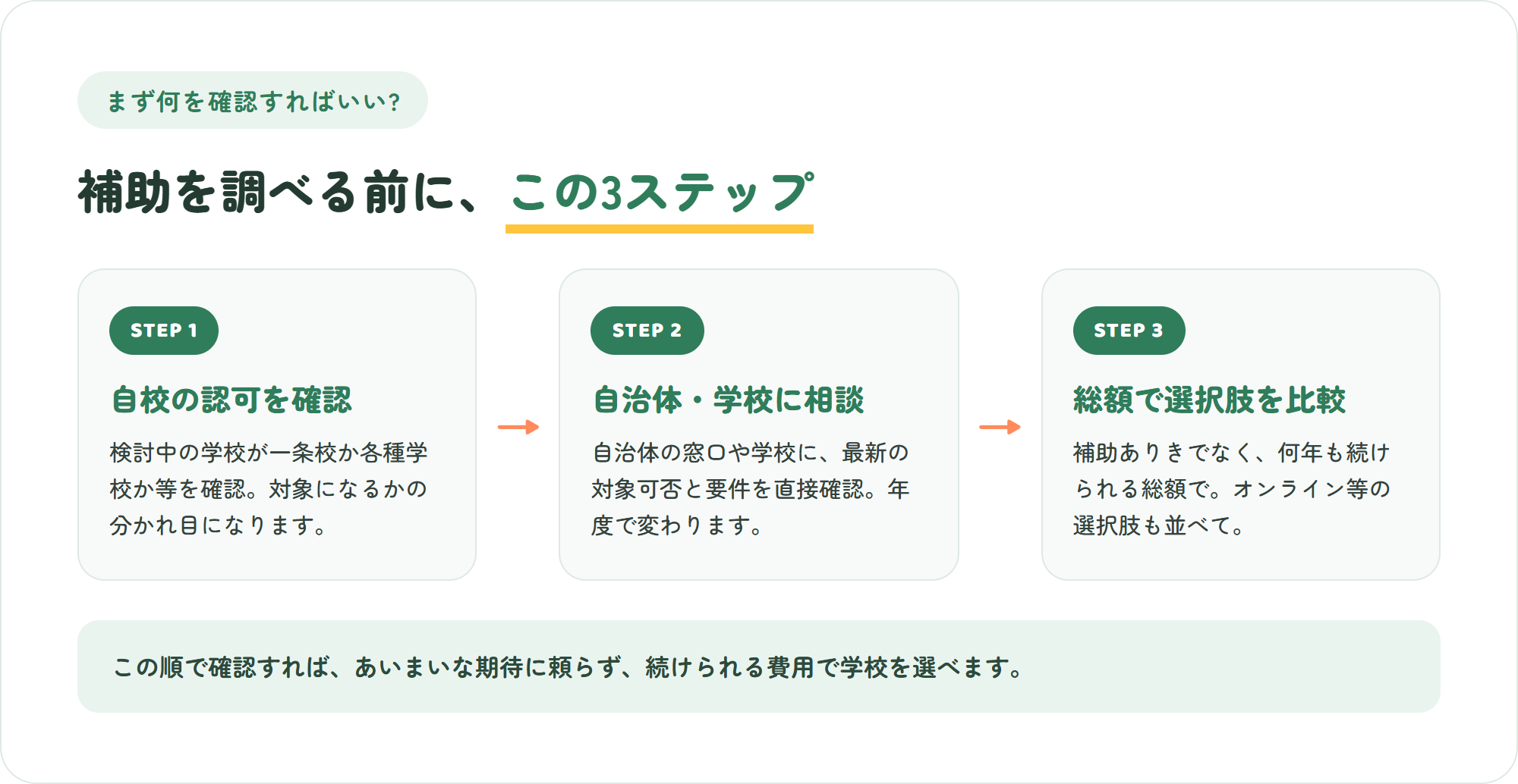 インターの補助を調べる前に確認したい、自校の認可を確認・自治体や学校に相談・総額で選択肢を比較するという3ステップの図
