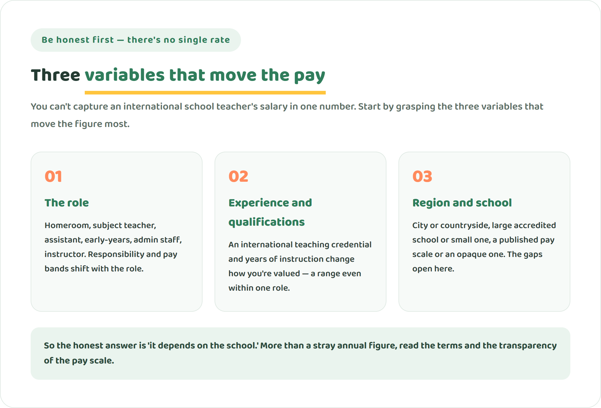 Three cards laying out the three variables that move an international school teacher's salary: the role, experience and qualifications, and region and school size or philosophy