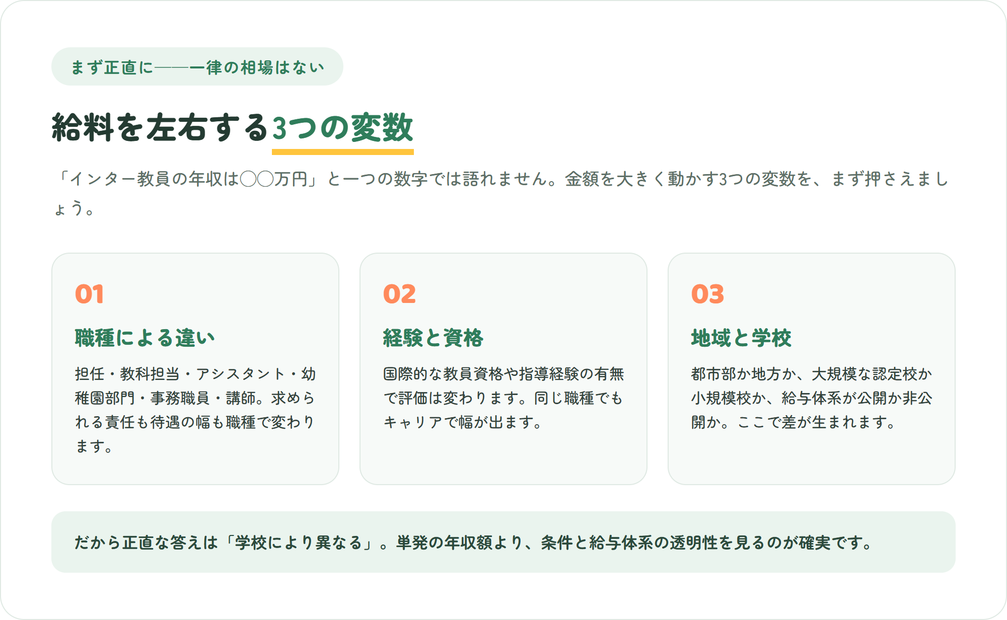 インター教員の給料を左右する3つの変数を3枚のカードで整理した図。職種による違い・経験と資格・地域と学校の規模や方針