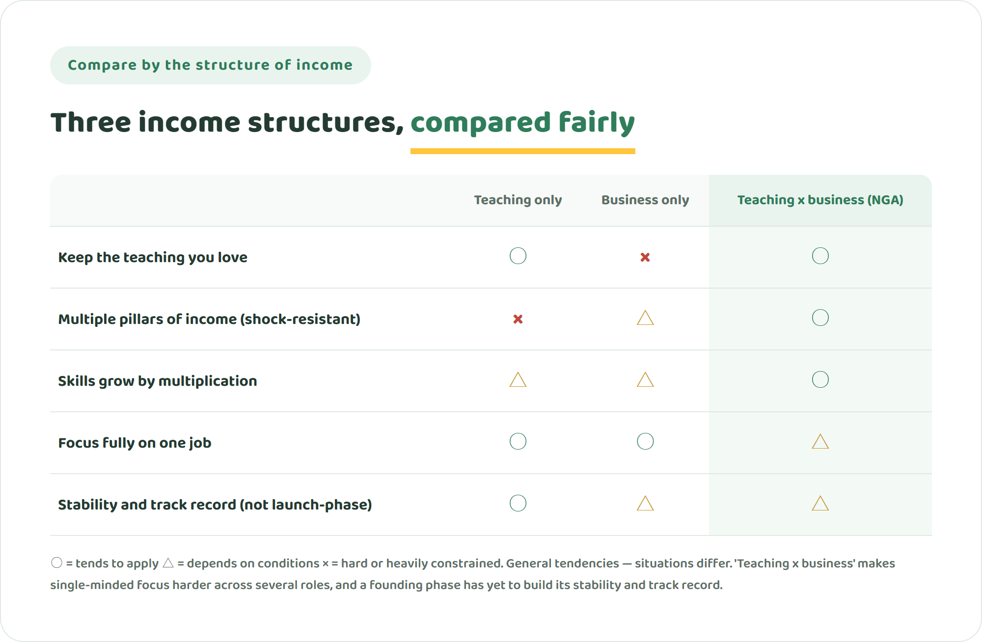 Comparison table of three income structures — teaching only, business only, and teaching x business (NGA) — across keeping the joy of teaching, having multiple pillars of income, skills that grow by multiplication, being able to focus on one job, and stability during a launch phase