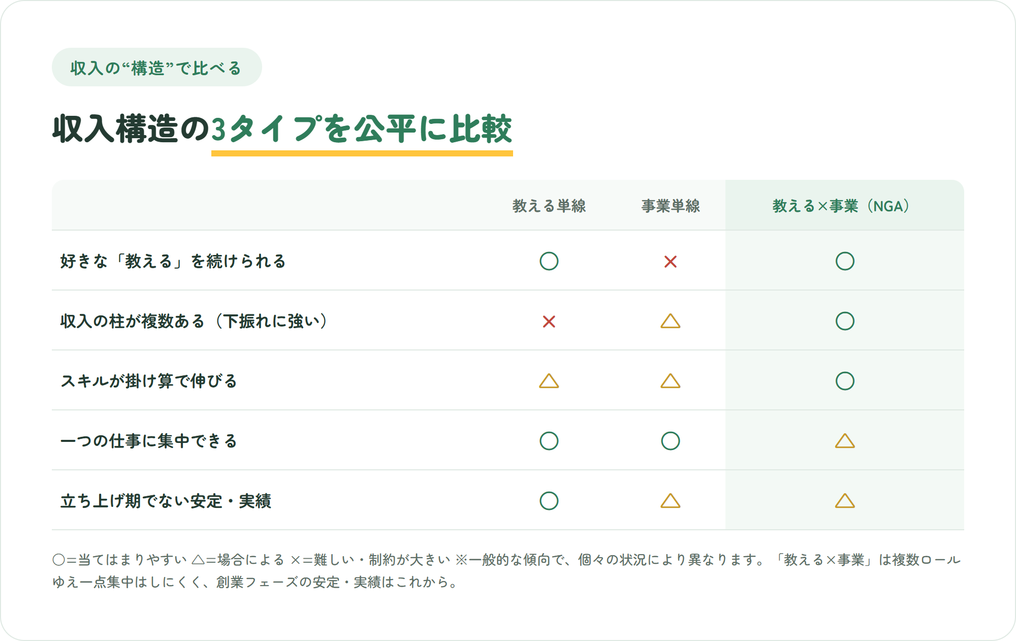 教える単線・事業単線・教える×事業(NGA)の3つの収入構造を、好きな教えるを続けられる・収入の柱が複数ある・スキルが掛け算で伸びる・一つの仕事に集中できる・立ち上げ期ゆえの安定の5観点で比較した表