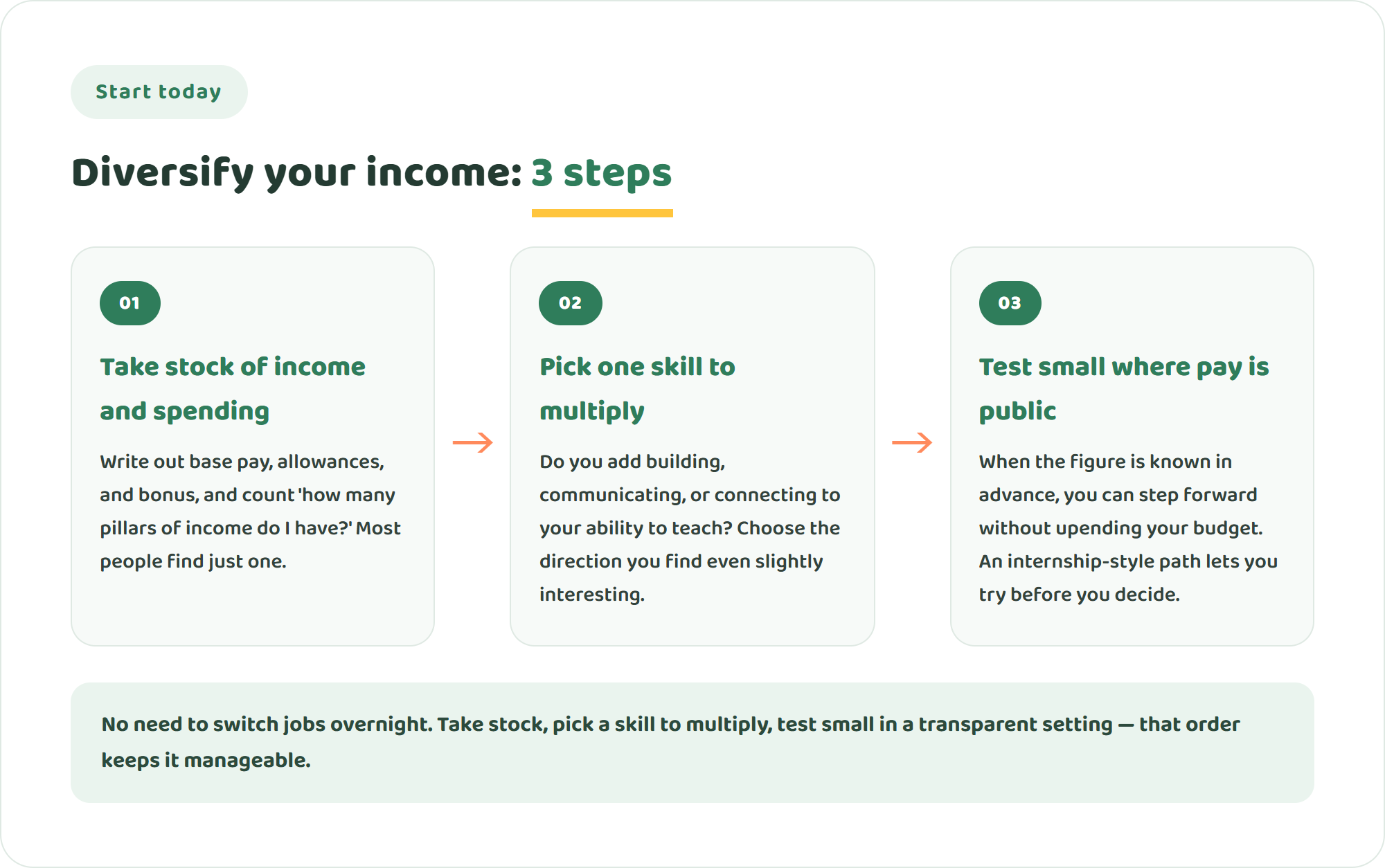 Infographic of three steps to diversify your income: take stock of your current income and spending, pick one skill to multiply, and test small in a setting where pay is public