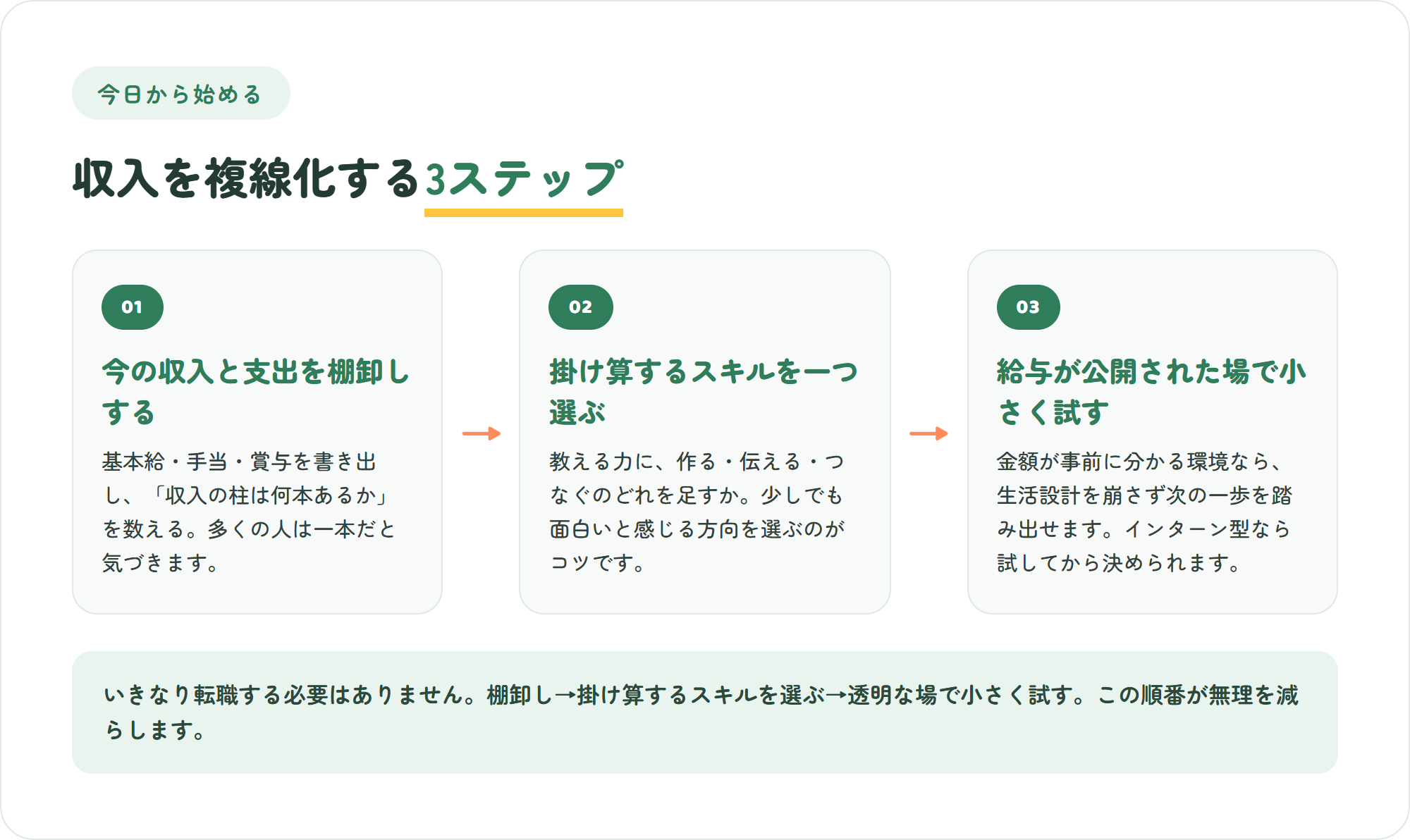 収入を複線化するための3ステップの図。今の収入と支出を棚卸しする・掛け算できるスキルを一つ選ぶ・給与が公開された場で小さく試す