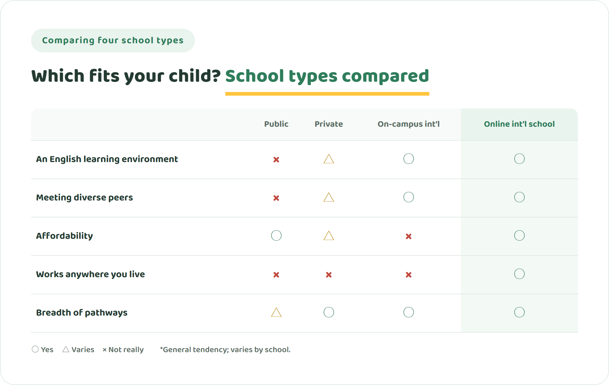 Comparison table of public, private, on-campus international, and online international schools across an English environment, affordability and more
