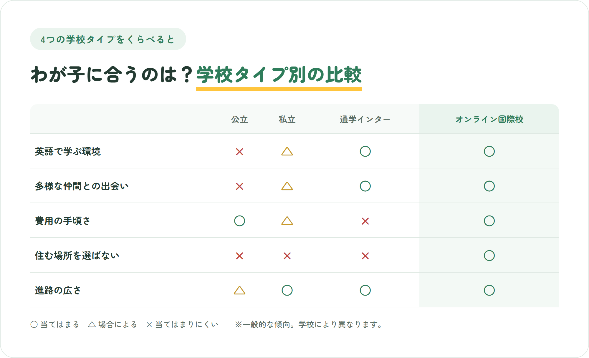 公立・私立・通学インター・オンライン国際校の4タイプを、英語環境や費用の手頃さなどの観点で比較した表