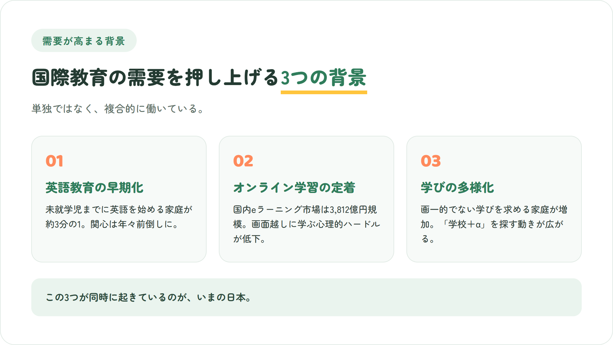 国際教育の需要が高まる3つの背景を示す図解。英語教育の早期化、オンライン学習の一般化、学びの多様化