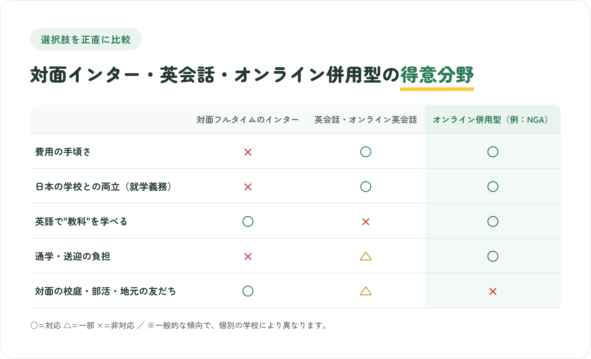 対面インター・英会話/オンライン英会話・オンライン併用型を5つの観点で比較した表