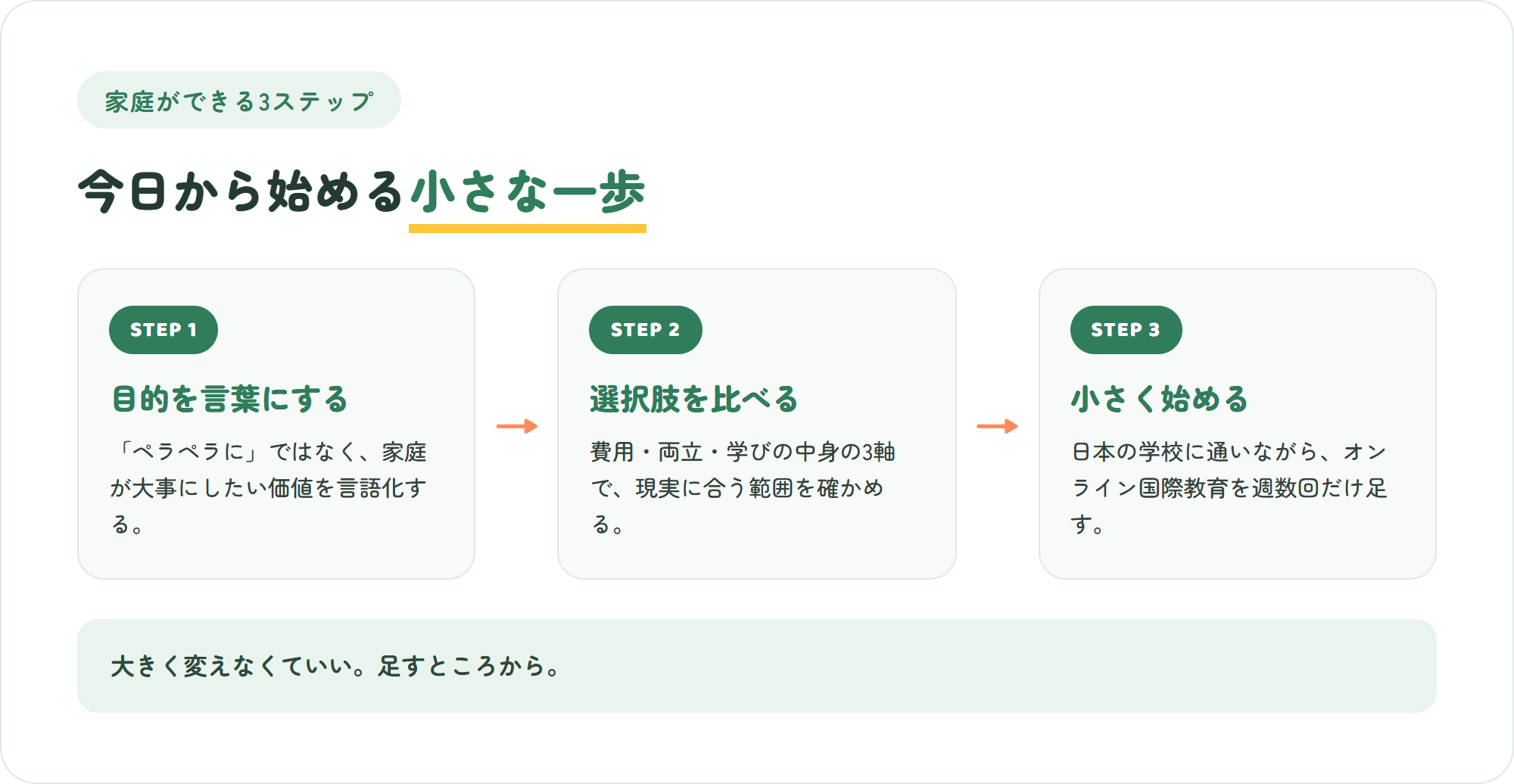 家庭が国際教育を始めるための3ステップを示す図解。目的の言語化、選択肢の比較、小さく始める