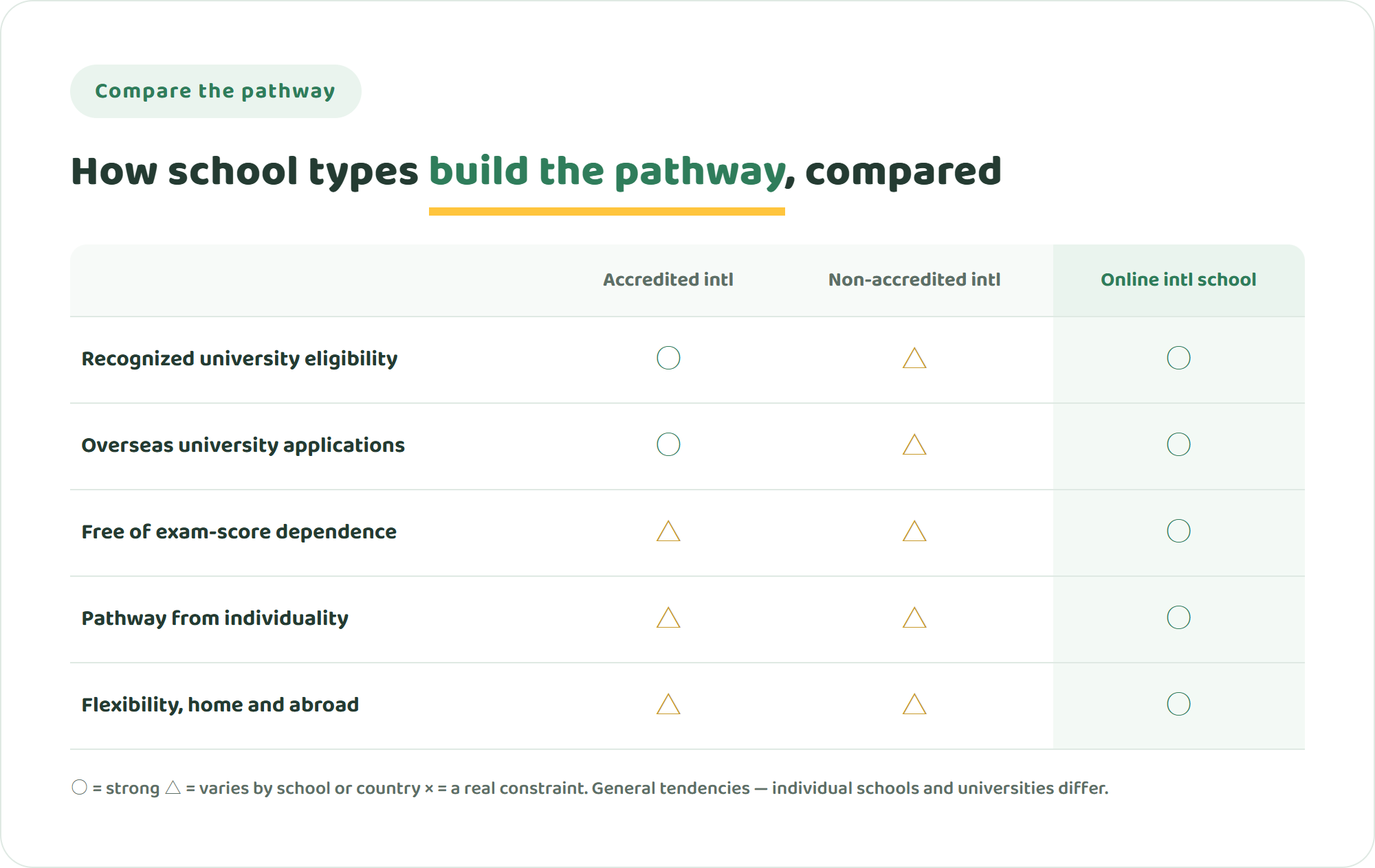 Comparison table of accredited, non-accredited and online international schools across five points such as recognized university eligibility and flexibility