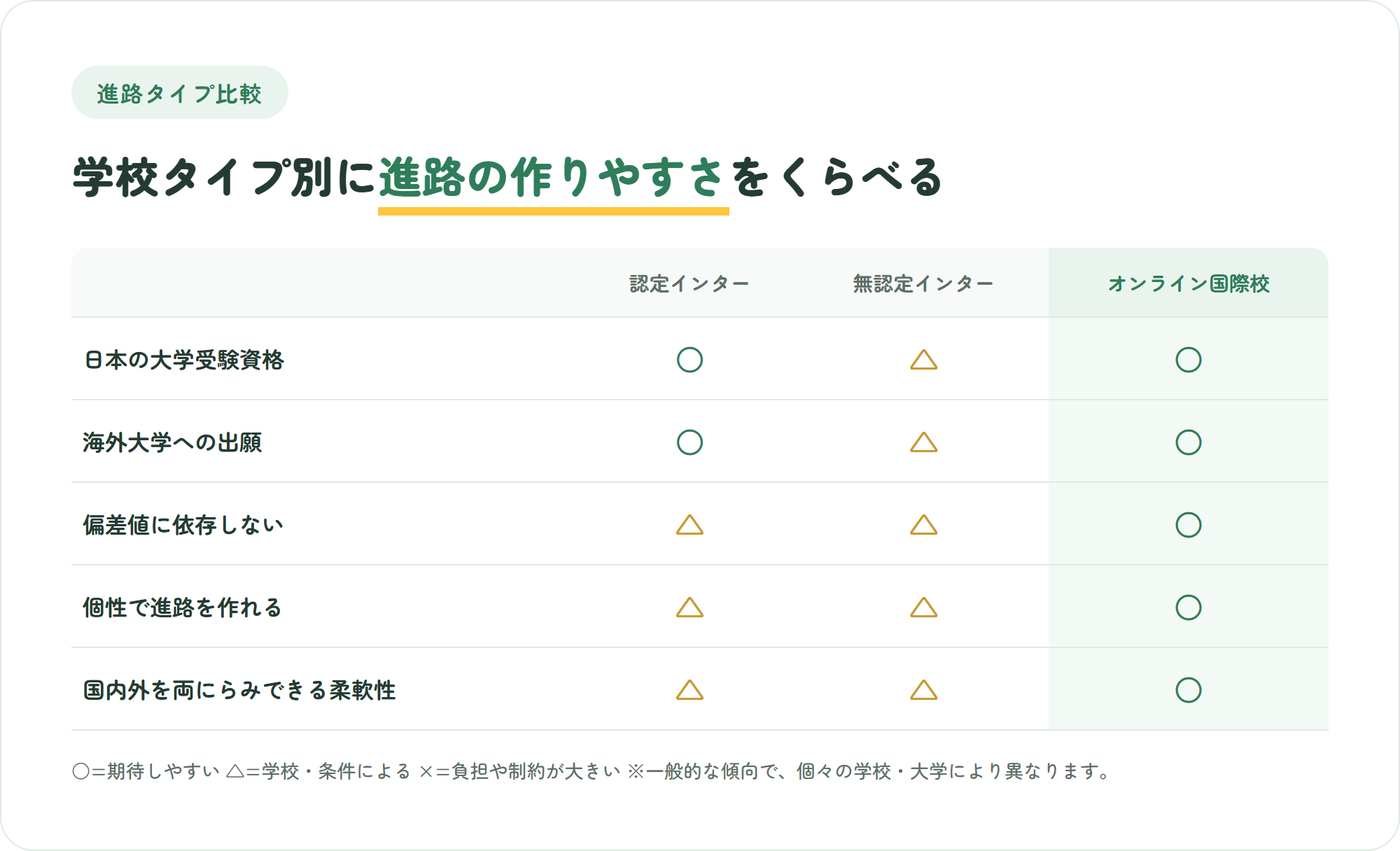 認定インター・無認定インター・オンライン国際校の3タイプを、日本の大学受験資格や海外大出願など5つの観点で比較した表