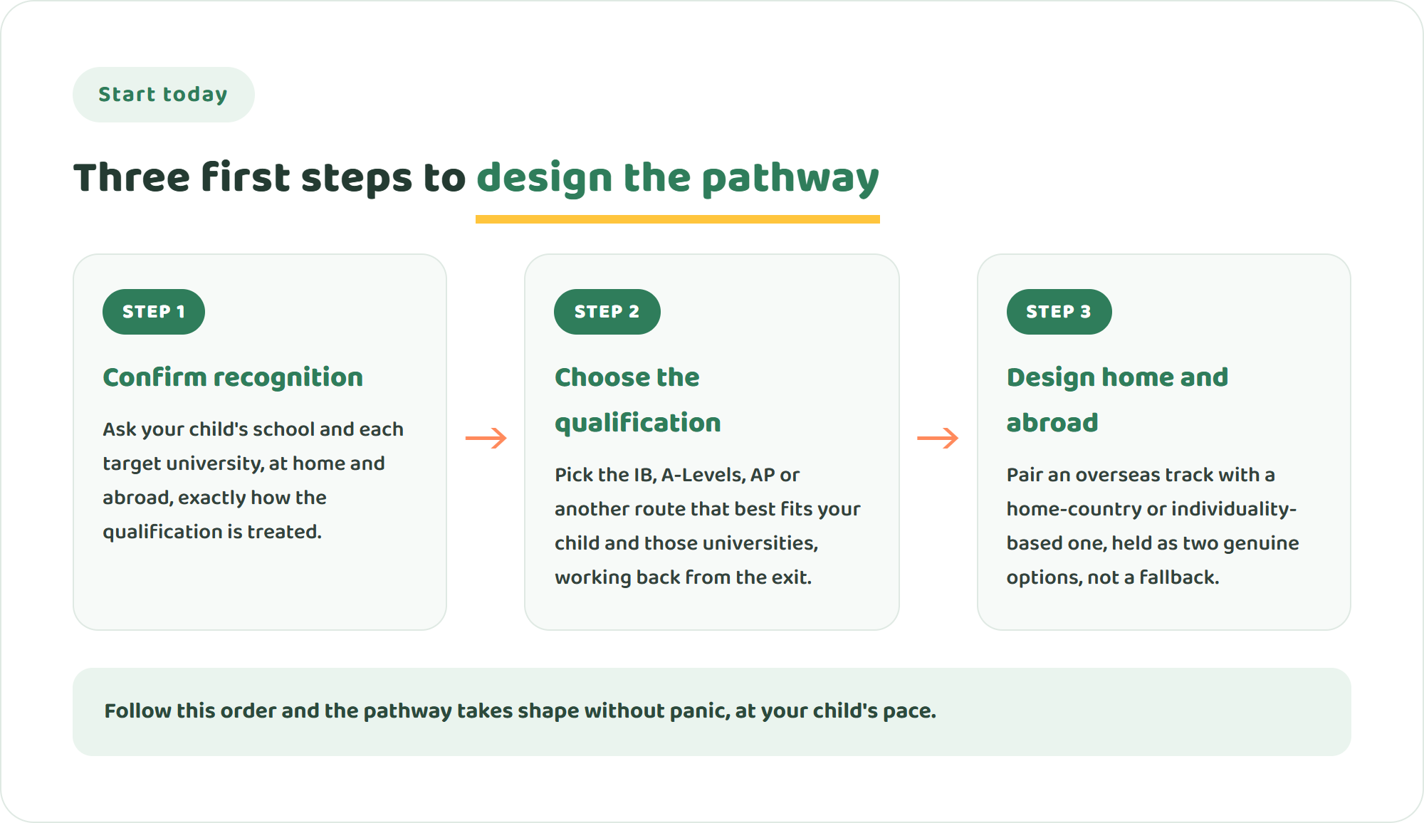 Three-step diagram for designing an international school graduate pathway: confirm recognition, choose the qualification, design home-and-abroad applications