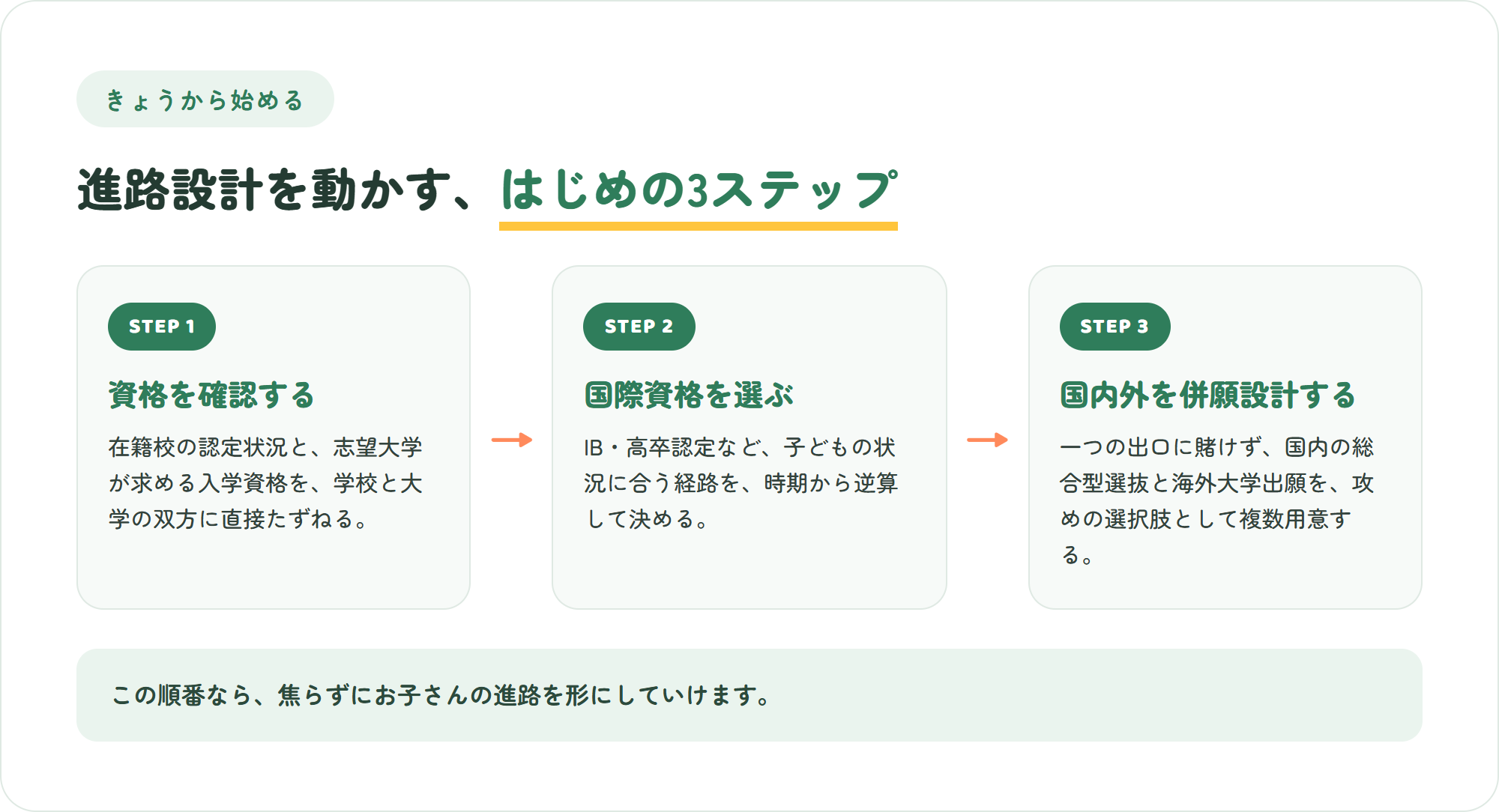インター卒の進路設計をはじめる3ステップの図。資格を確認する・国際資格を選ぶ・国内外を併願設計する