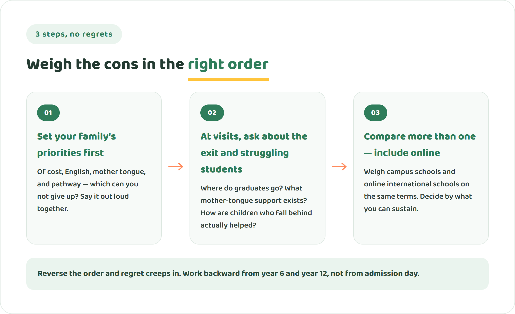 Infographic of three steps to avoid regret: set your priorities first, ask about the exit and struggling students at visits, and compare options including online schools