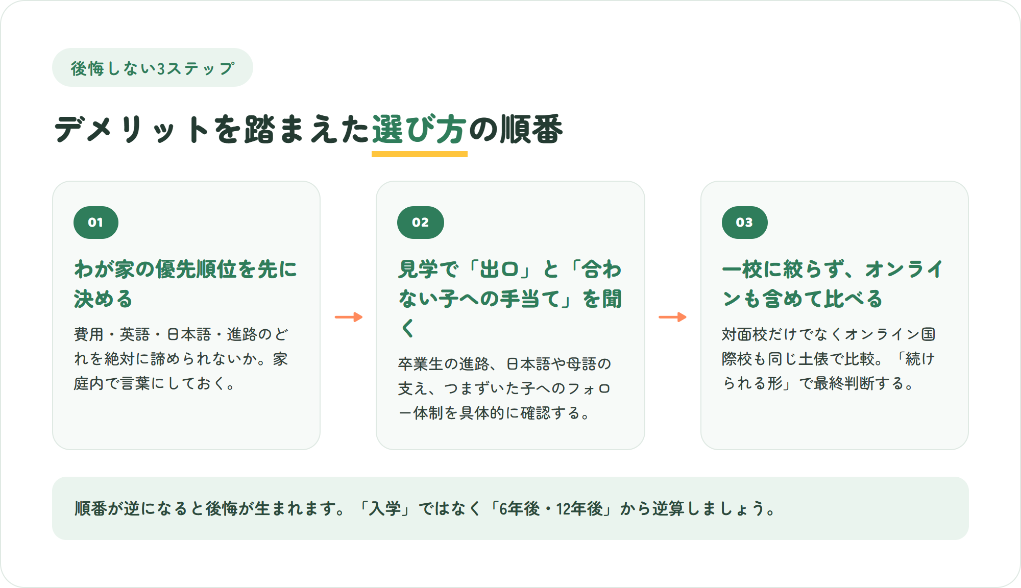 インターで後悔しないための3ステップの図。優先順位を先に決める・見学で出口と手当てを聞く・オンラインも含めて比べる